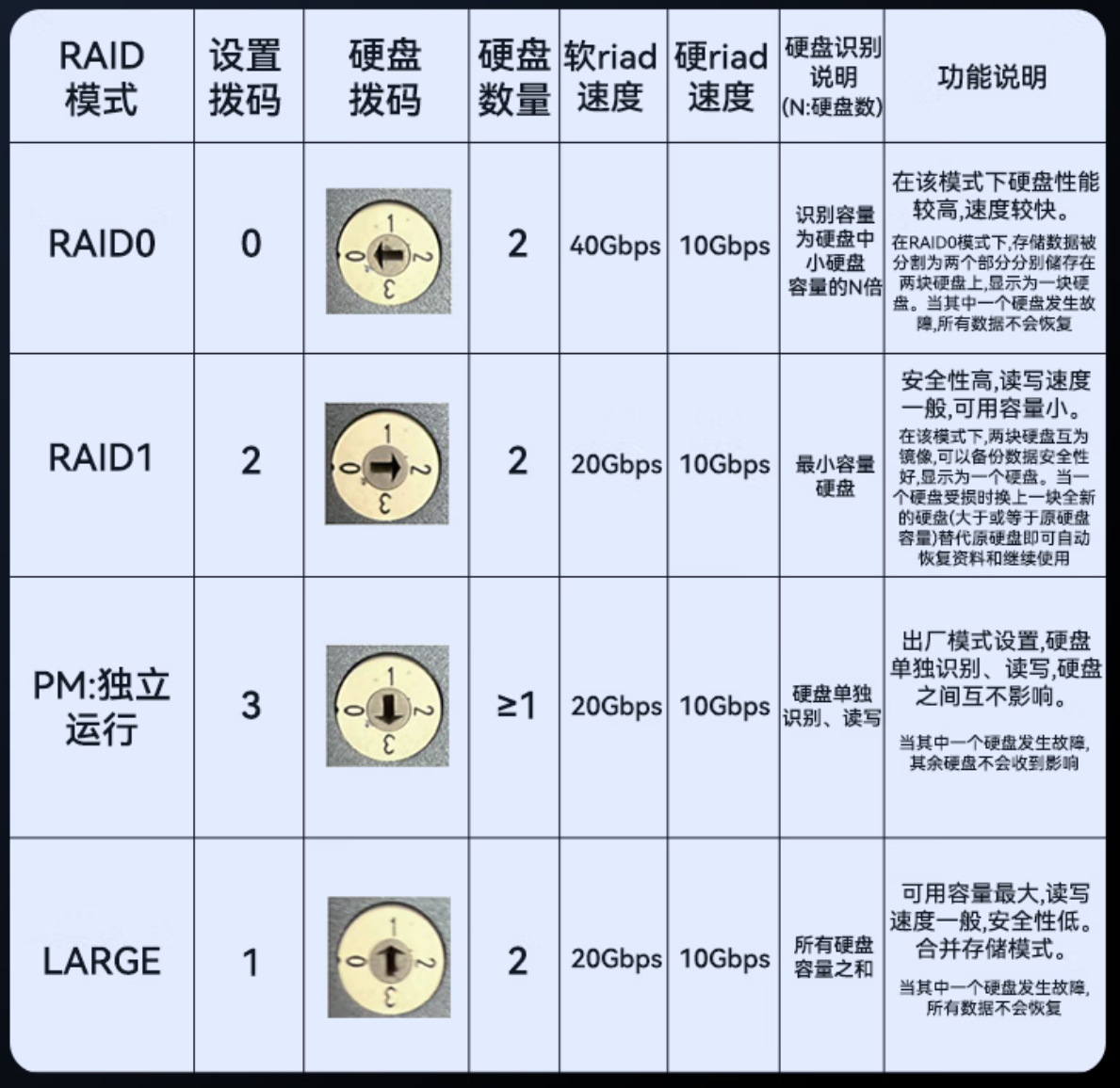 RAID 模式、拨码和功能说明表