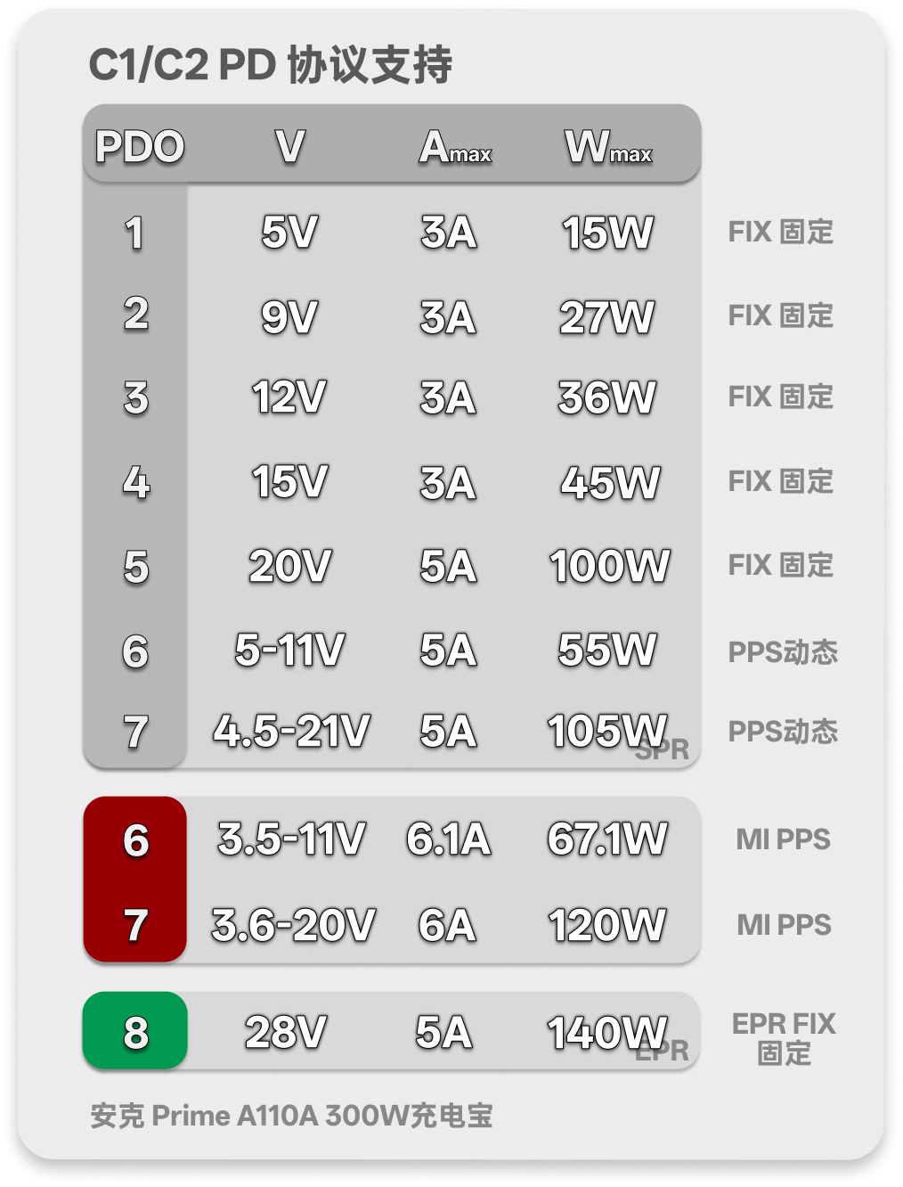 C1/C2 PD 协议表:固定 PDO、PPS 和 28V EPR 档位