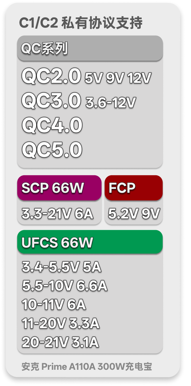 C1/C2 私有协议支持:小米 Mi PPS、华为 SCP、UFCS 和 QC 系列