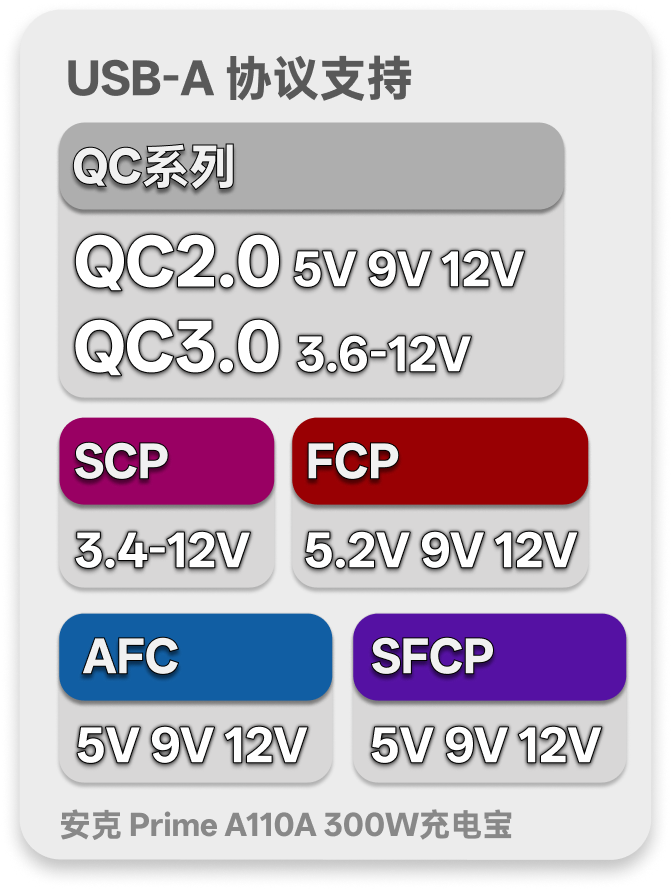 USB-A 口协议支持:QC、UFCS、FCP、AFC 和 SCP