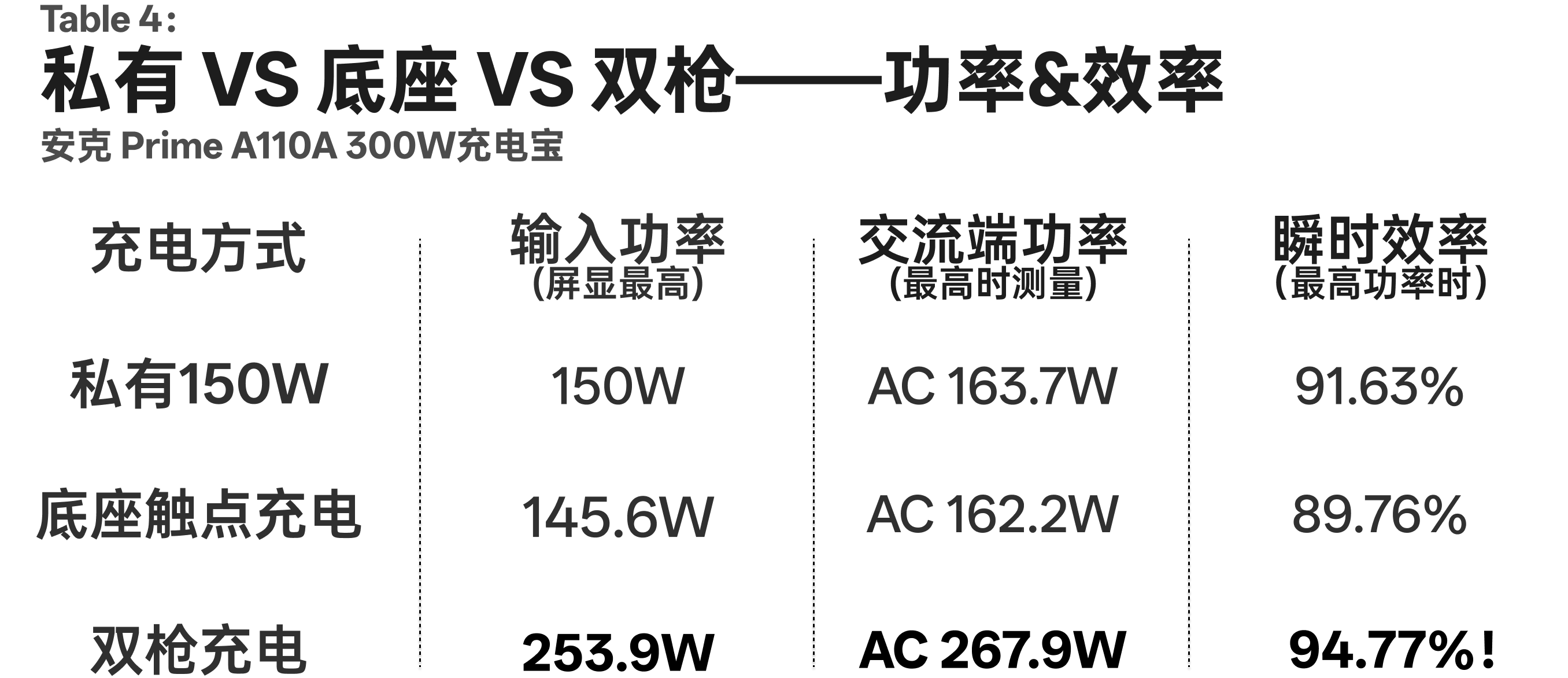 私有 150W 与底座触点充电对比,两者功率接近但路径不同