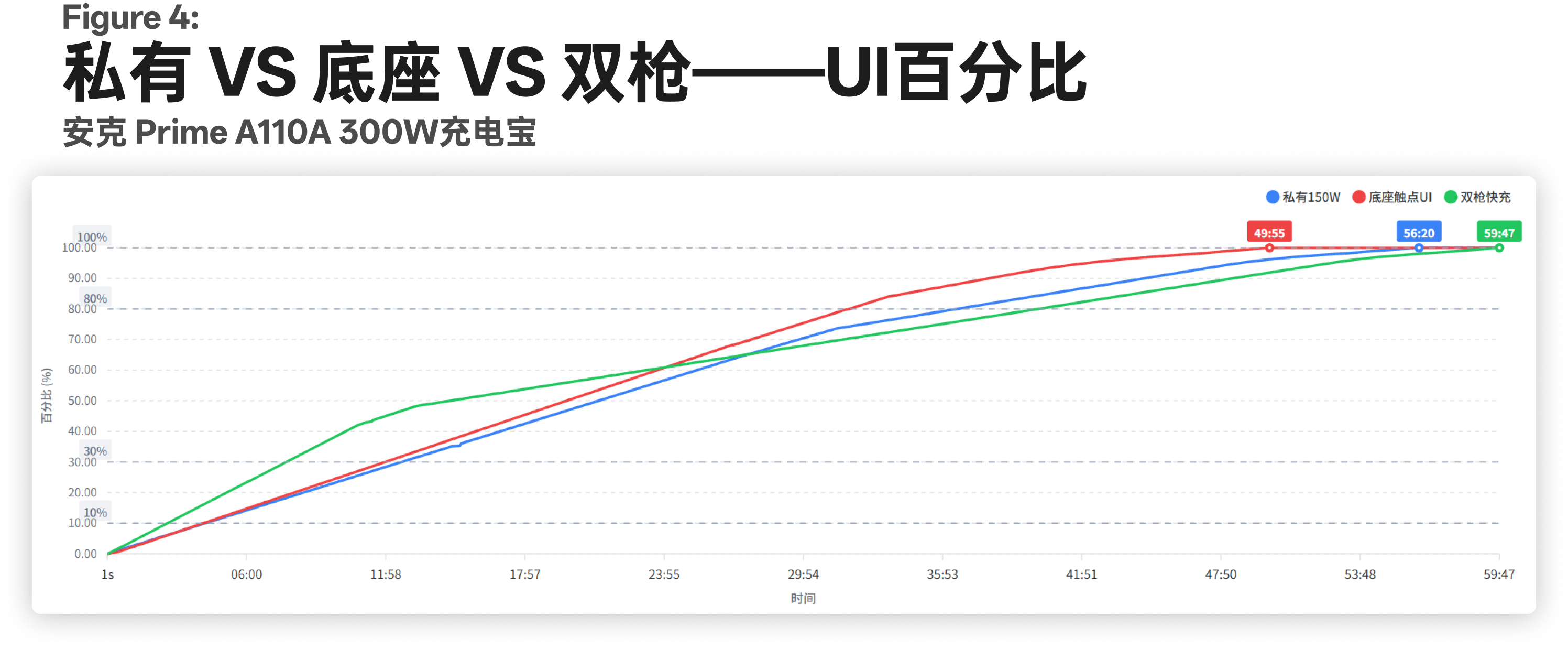 私有 150W、底座触点和双枪快充的 UI 百分比曲线对比