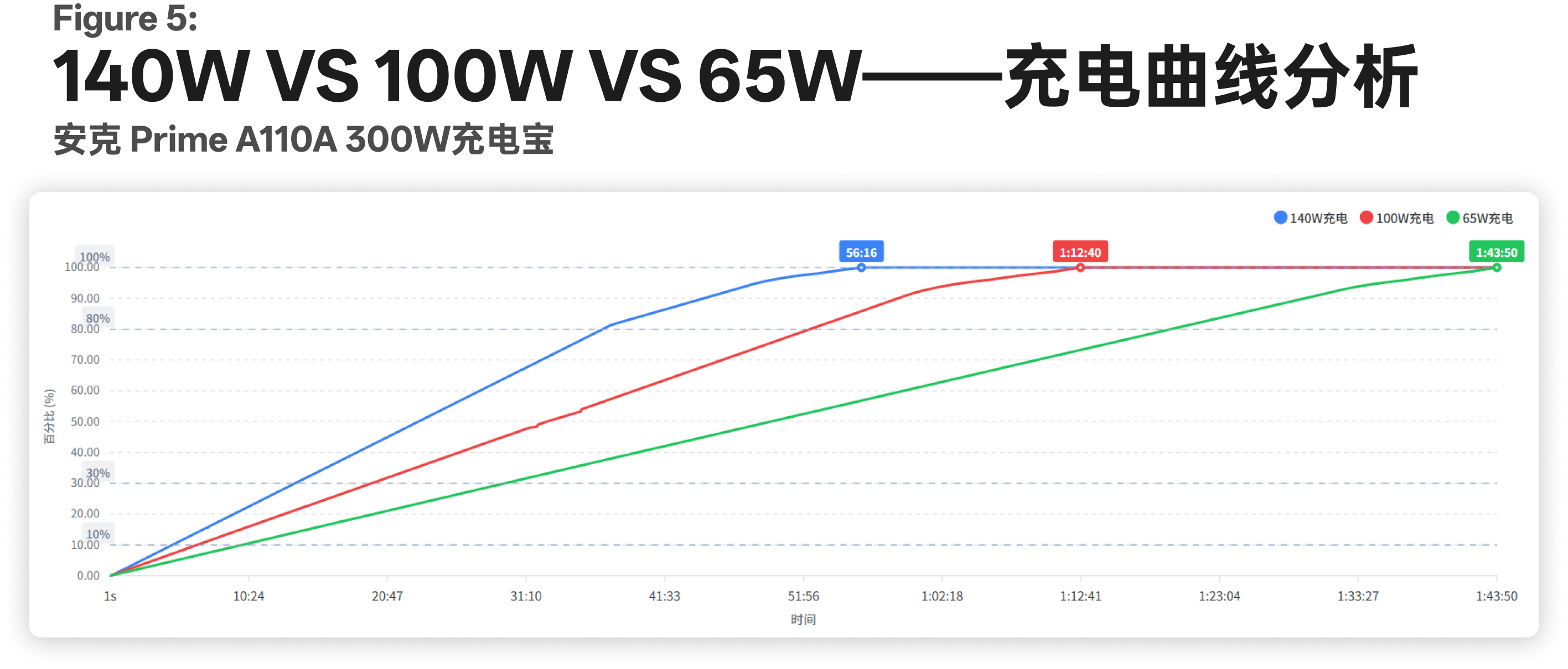 140W、100W 和 65W 充电曲线对比,功率越高前段越快但也更依赖温控