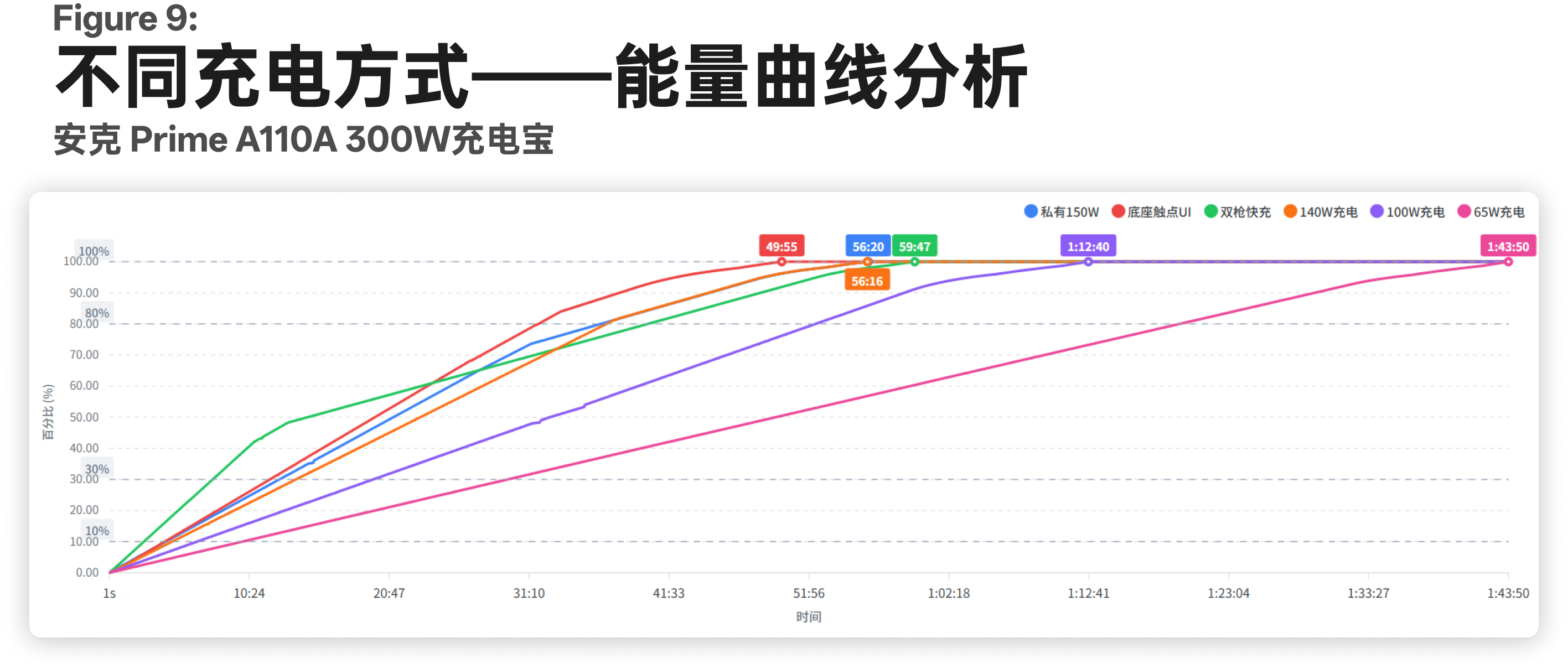 不同充电方式的能量曲线:双枪前段快,底座完整充满更稳