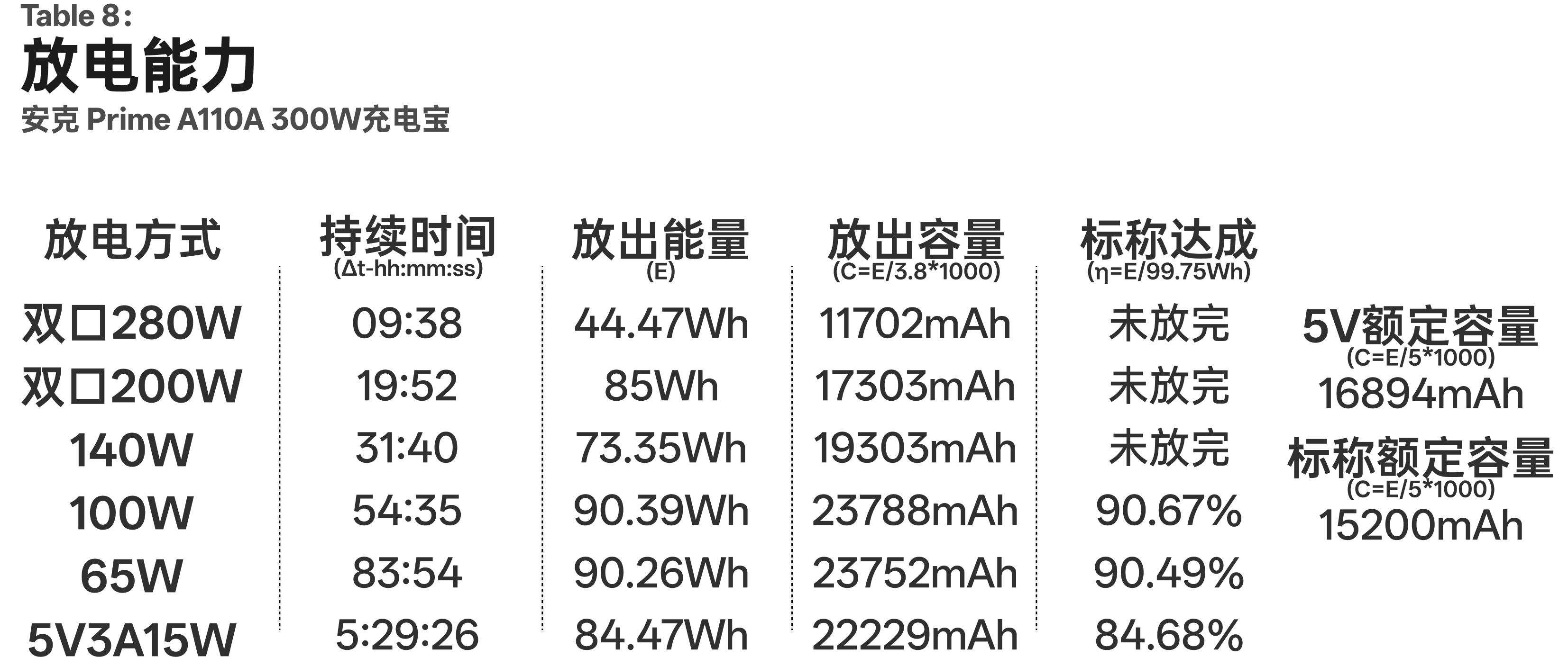 A110A 放电能力汇总:双口 280W、200W、140W、100W、65W 和 5V3A