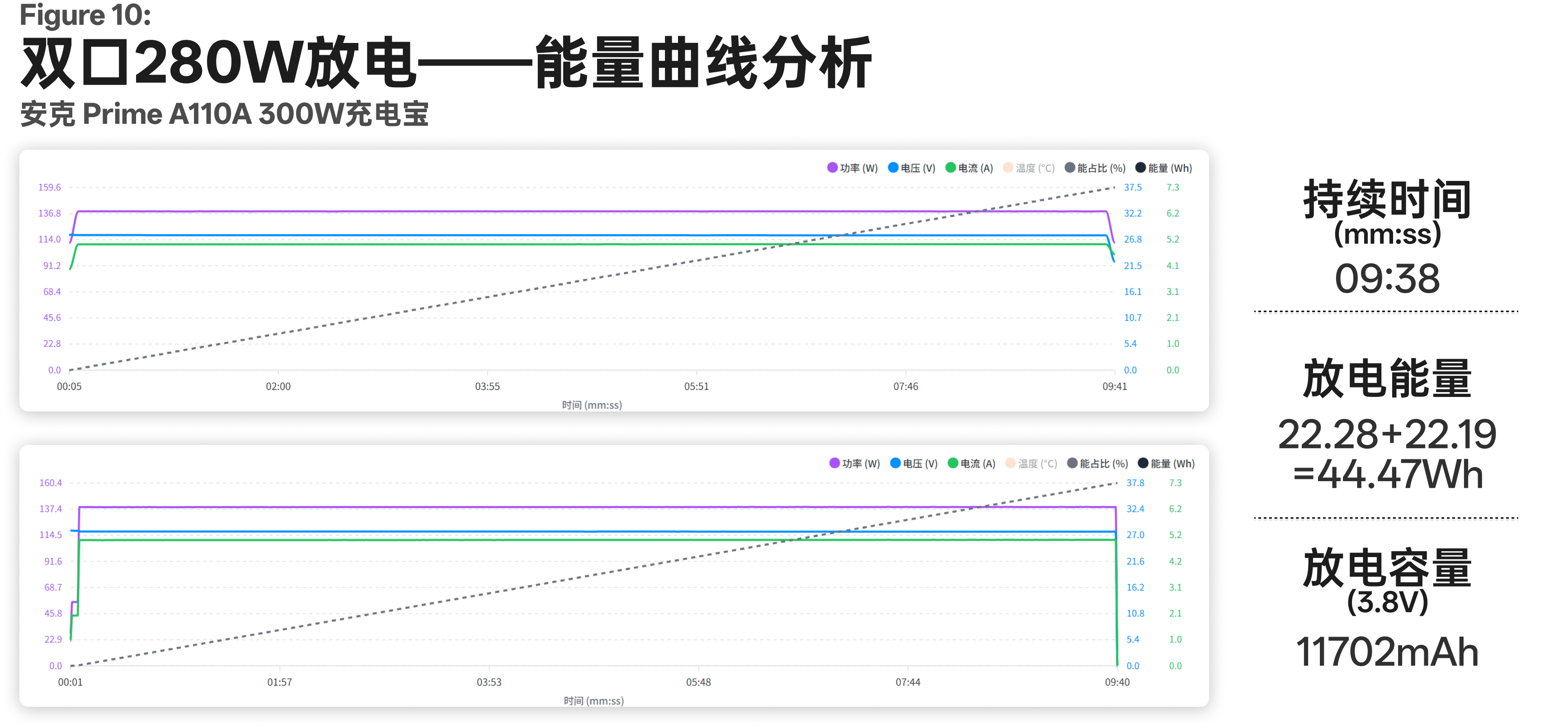 双口 280W 放电曲线,能跑但持续时间明显受限