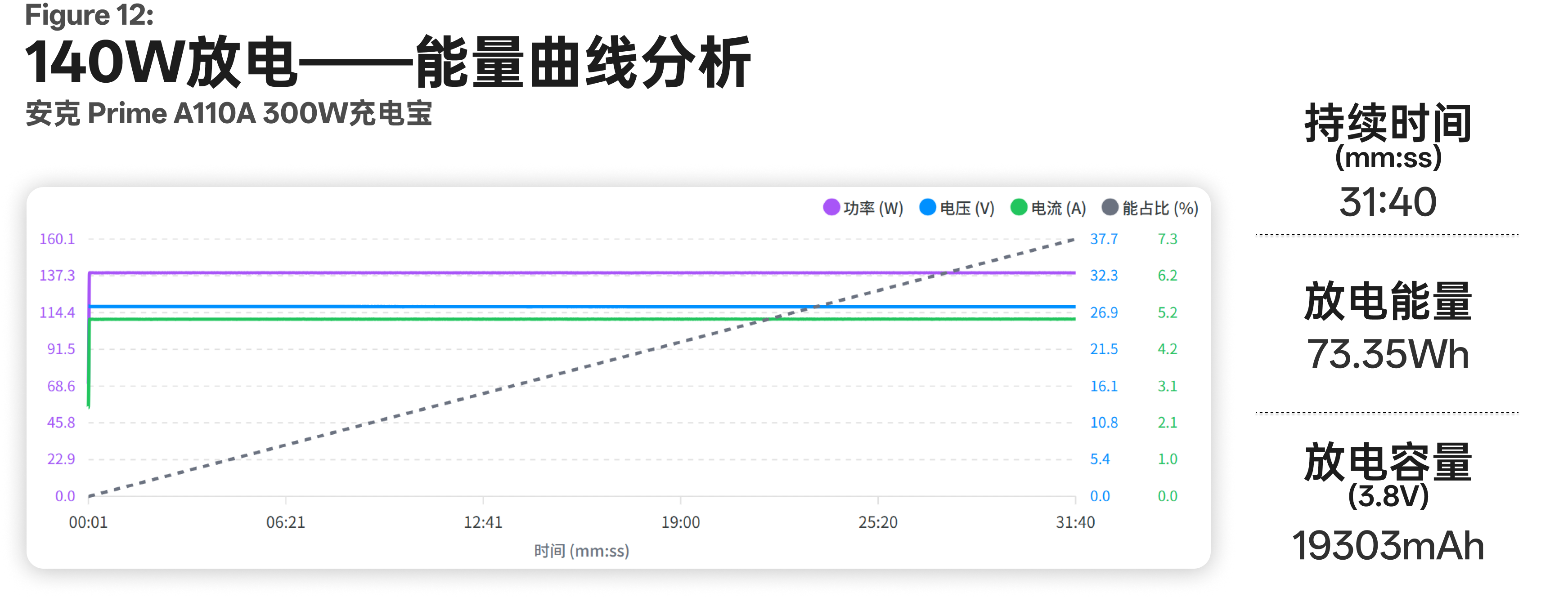 单口 140W 放电曲线,约半小时后触发保护并降级剩余输出能力