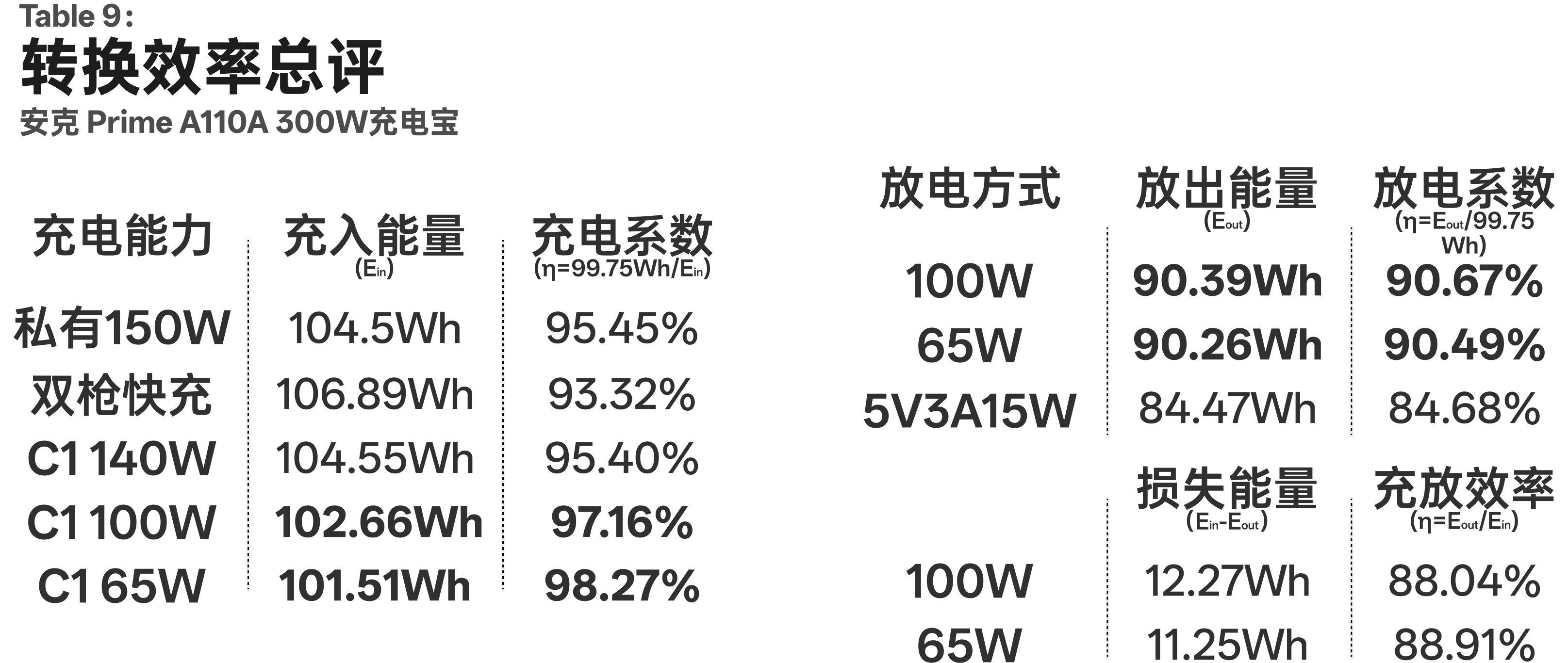 A110A 转换效率总评:100W 和 65W 的充放电效率都很高
