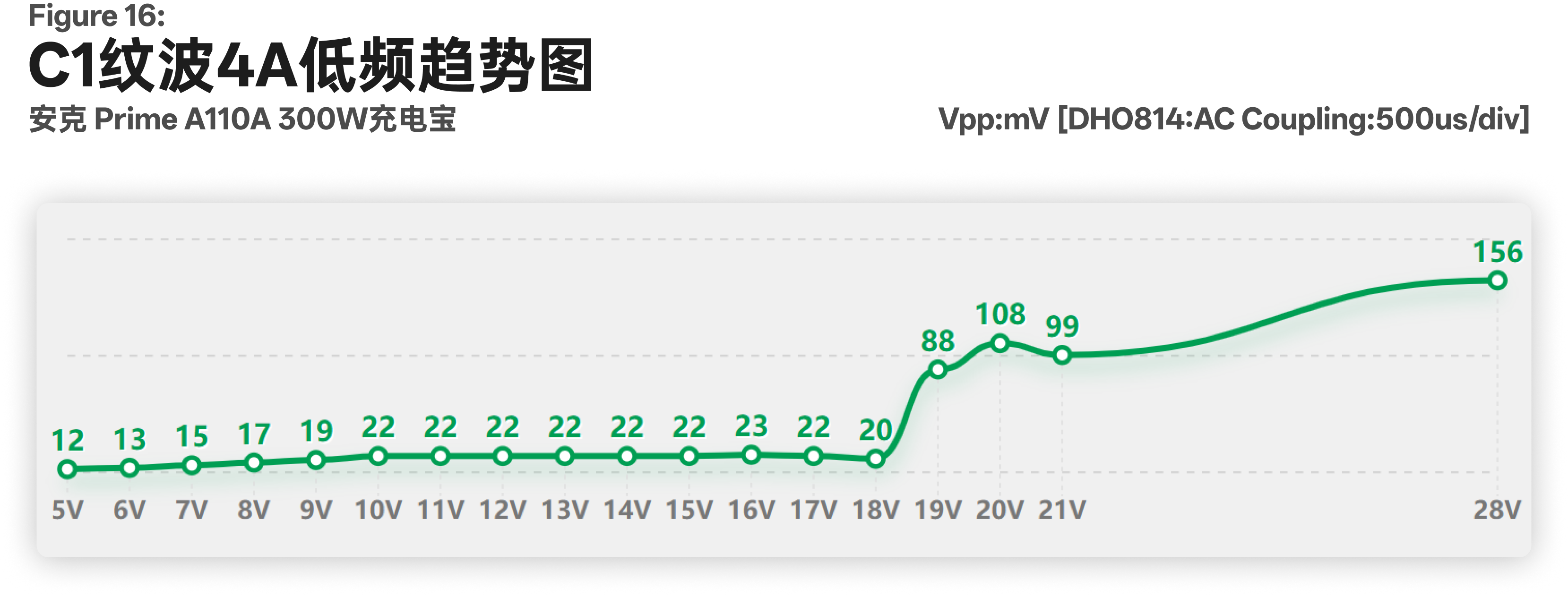 C1 低频纹波趋势图,能看出 Buck 和 Boost 两个阶段的差异