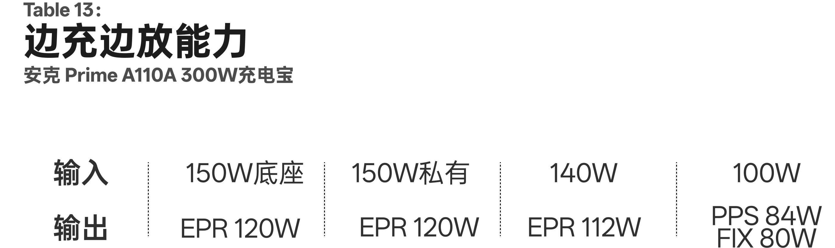 边充边放能力表:输入越高,可用输出越高,并预留约 20% 余量