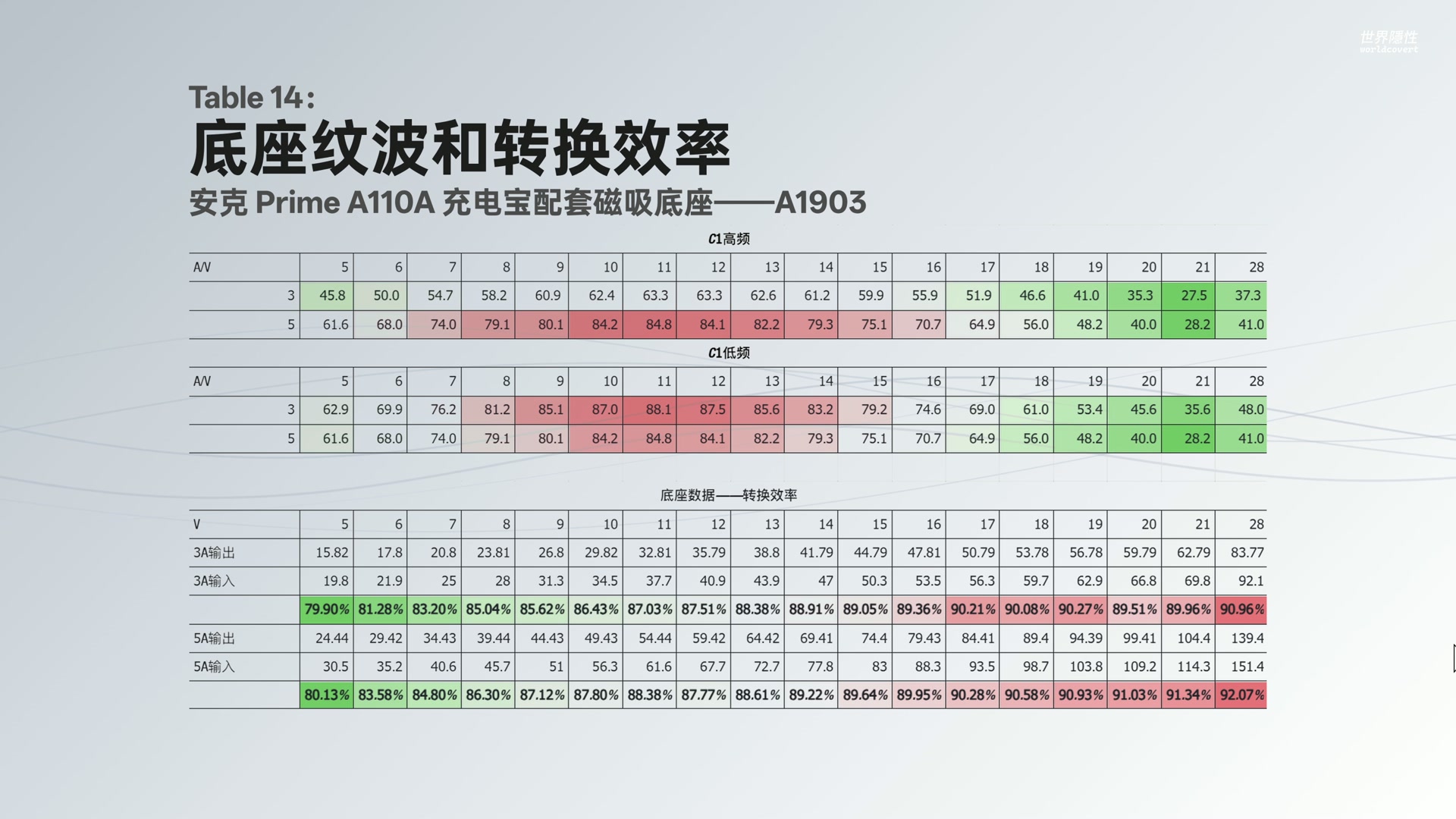 底座纹波和转换效率表,展示高频低频纹波以及不同电压电流下的转换效率