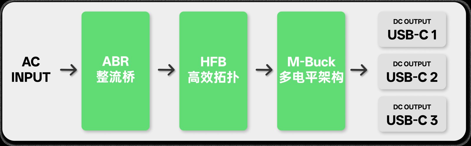 安克智显充 Pro 160W 架构示意