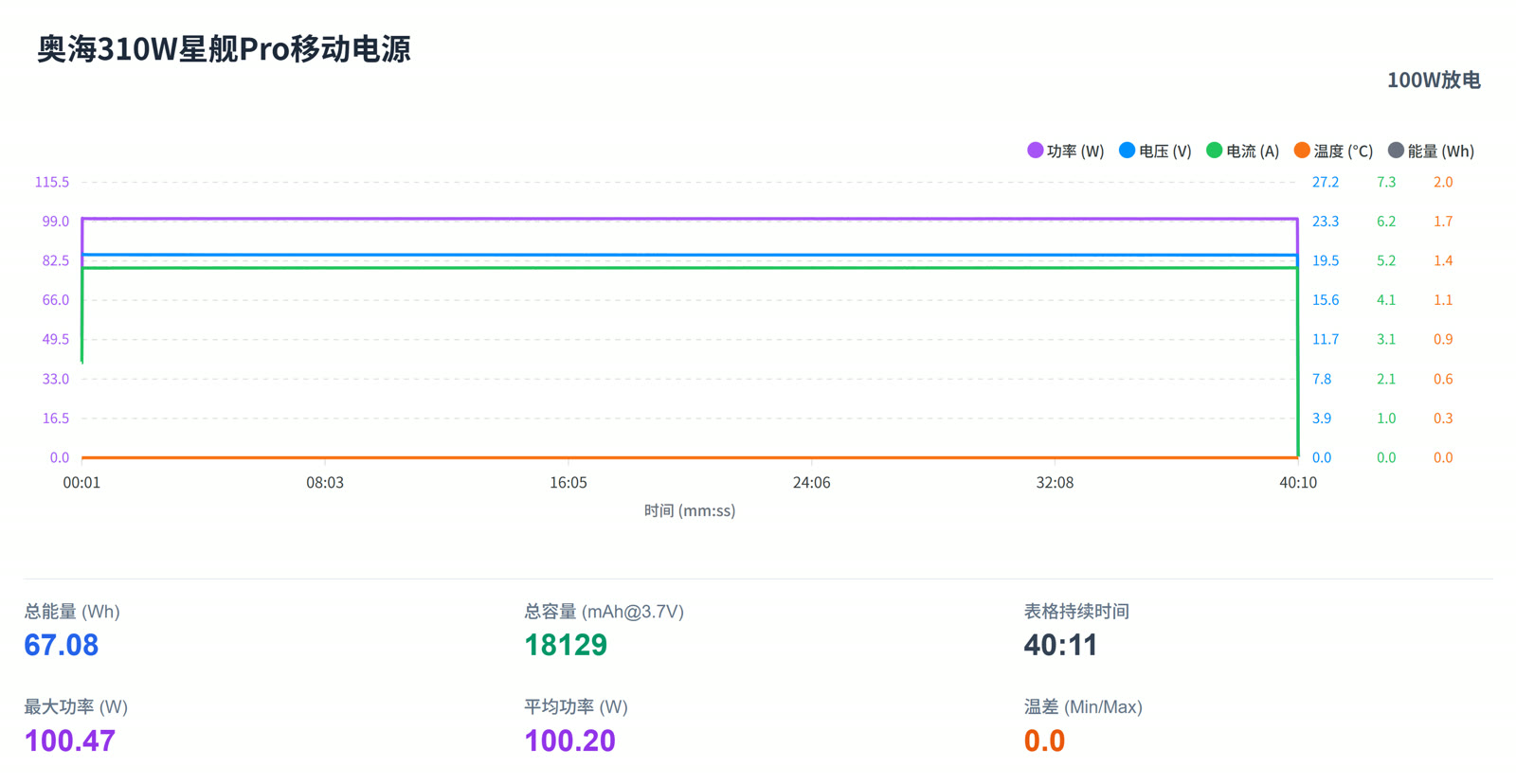 奥海 310W 星舰 Pro 20V 5A 100W 放电曲线