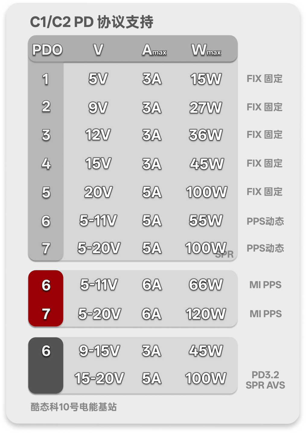 酷态科 10 号电能基站 C1/C2 的 PD、PPS、Mi PPS 和 SPR AVS 协议档位