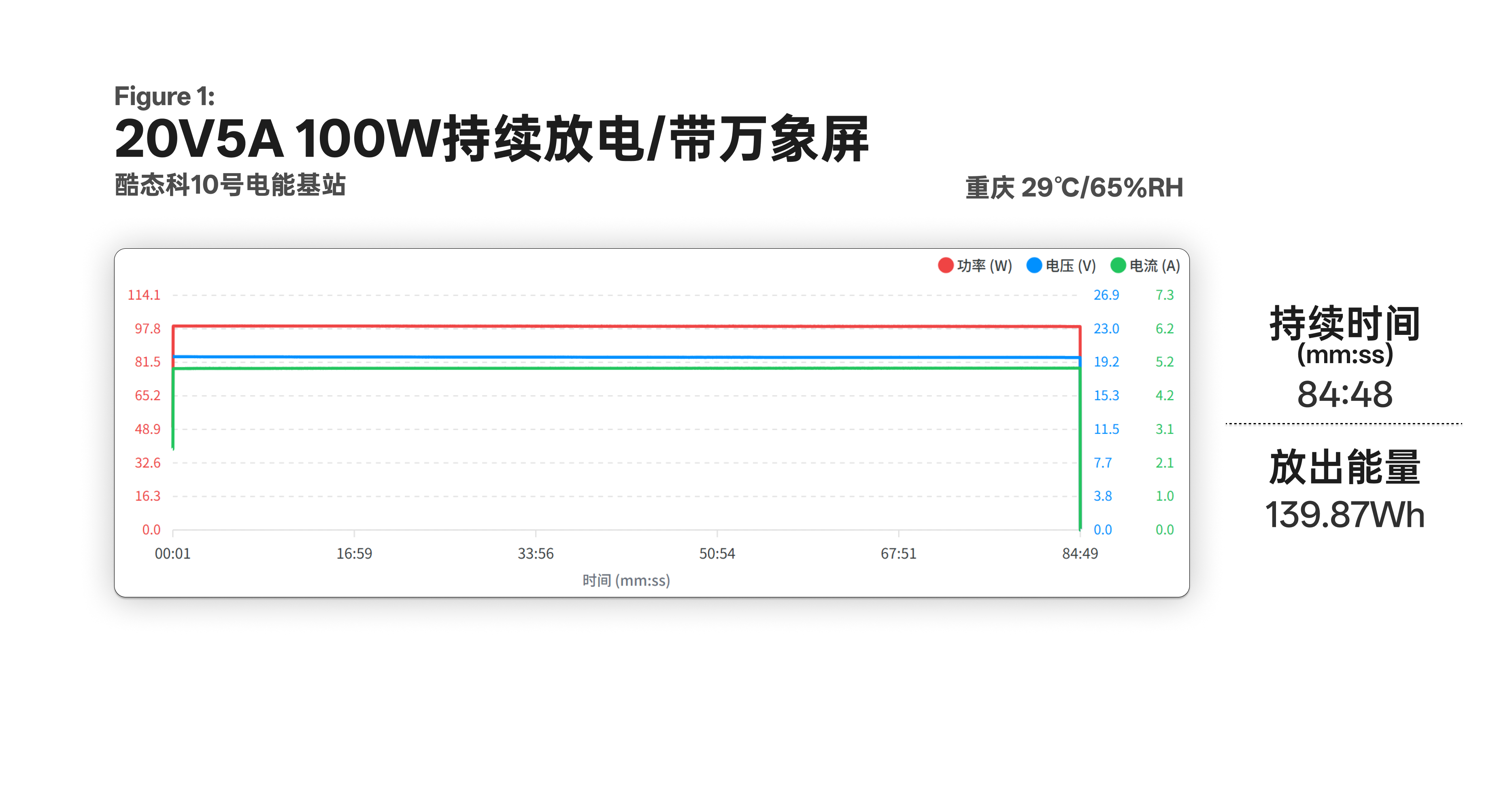 带万象屏时 100W 持续输出约 84 分 48 秒的功率曲线