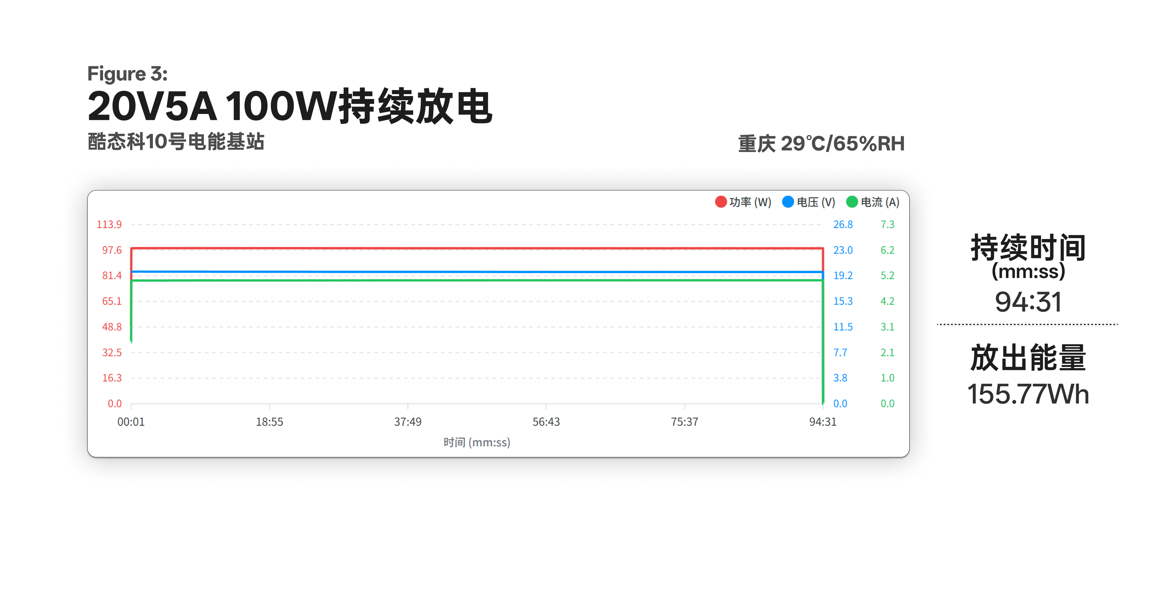 不带万象屏时 100W 持续输出约 94 分 31 秒的功率曲线