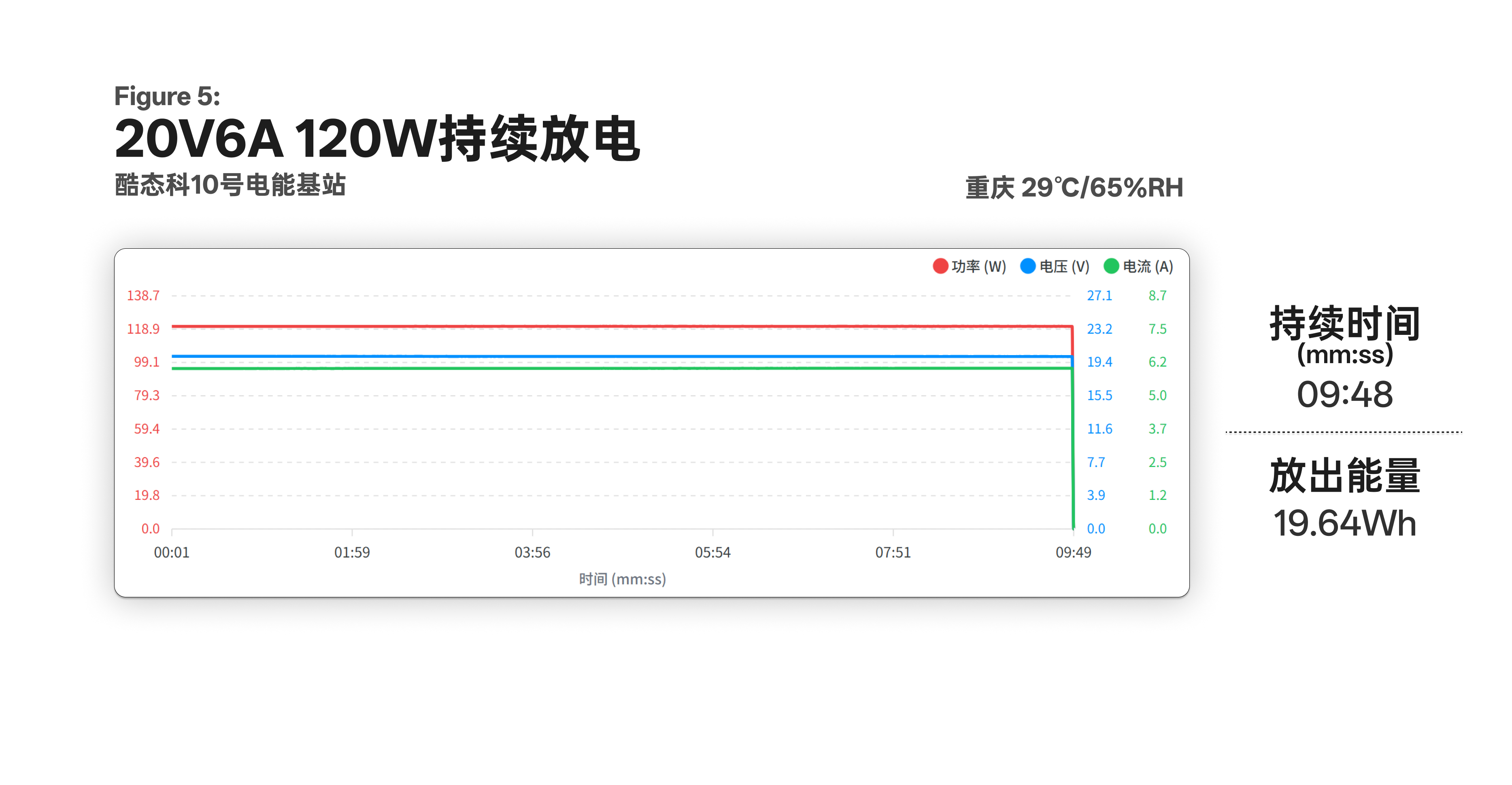 酷态科 10 号电能基站 120W 持续输出约 9 分 48 秒的测试曲线