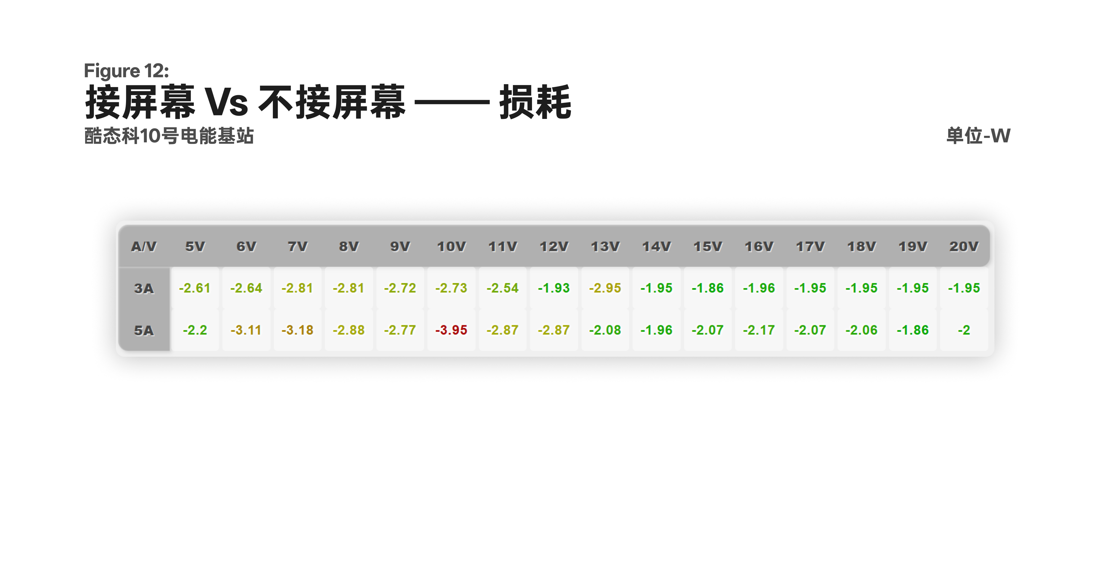 接万象屏与不接万象屏时，各电压档的额外损耗约为 1.86W 到 3.95W