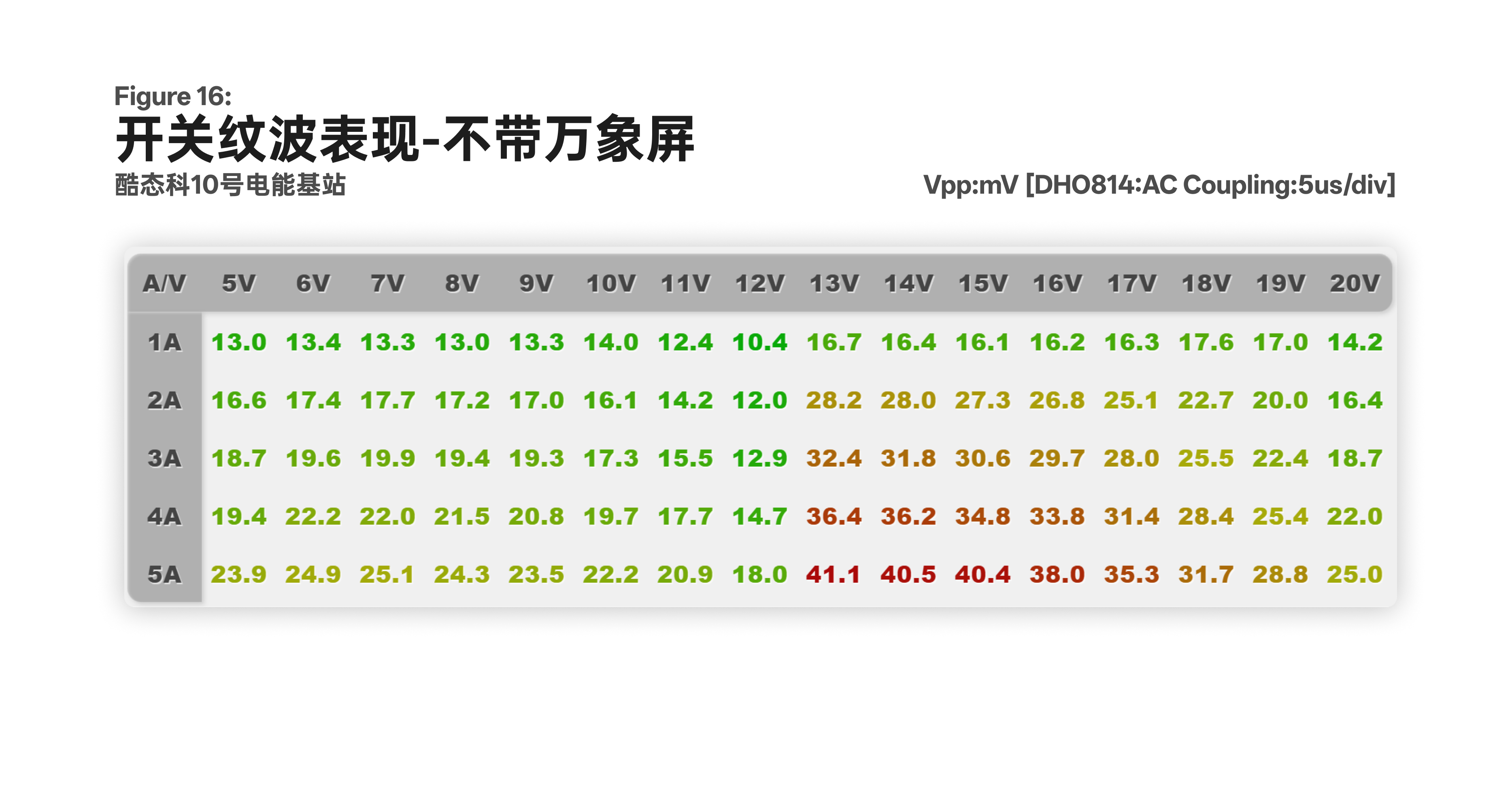 不带万象屏时开关纹波在 12V 和 13V 之间出现明显跳变