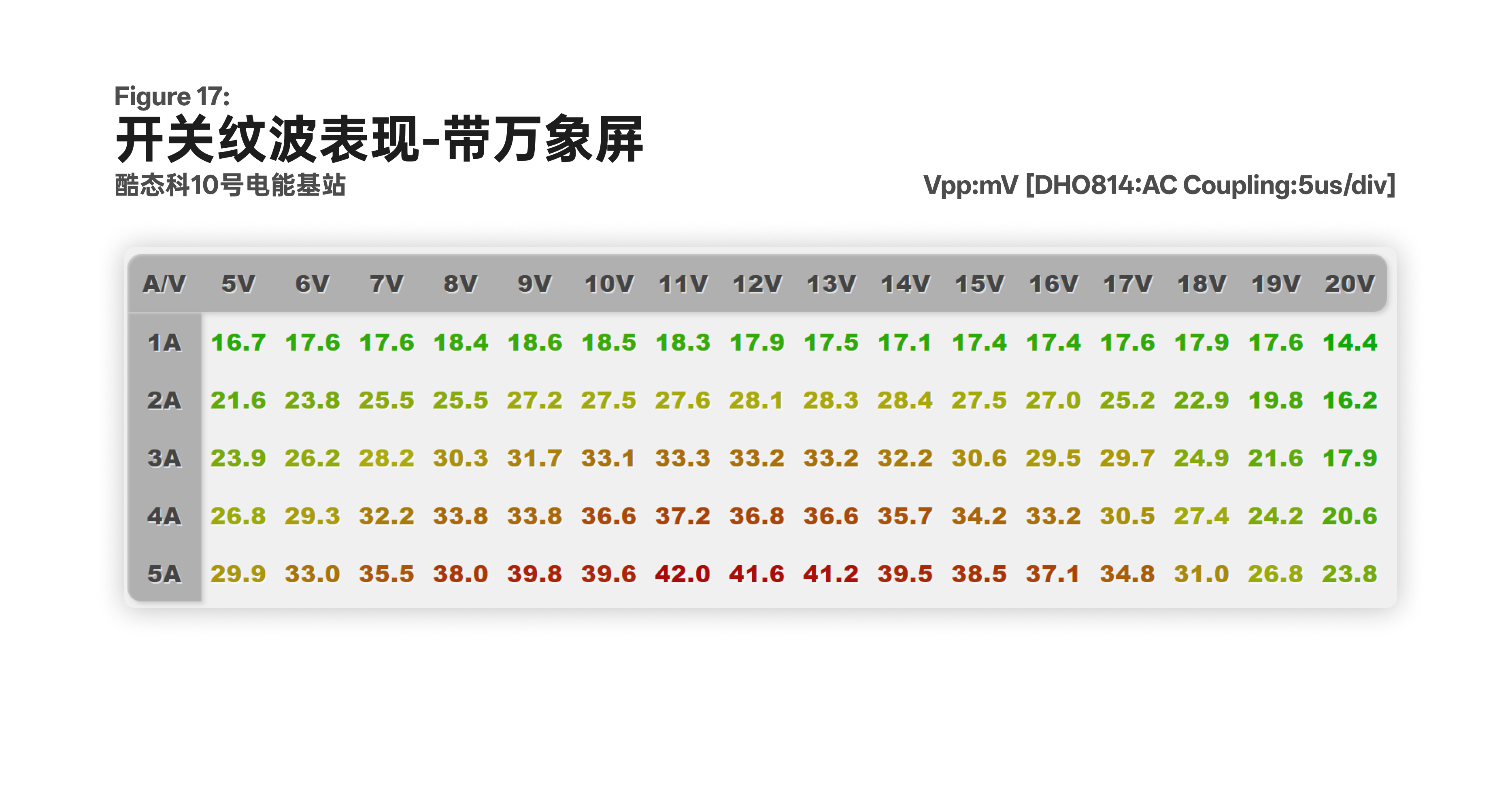 带万象屏时开关纹波呈先升后降的连续曲线