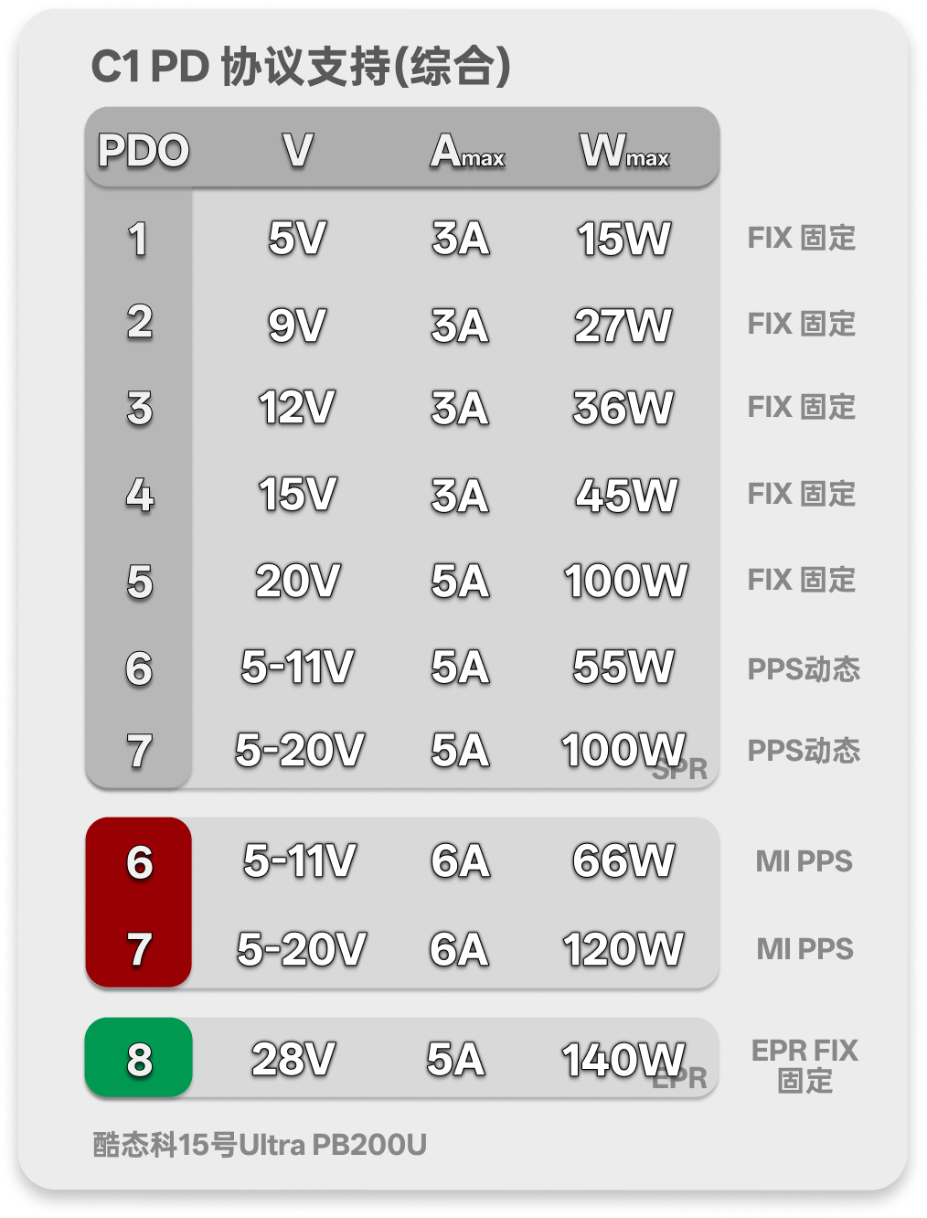 C1 协议表：PD 固定档、PPS、小米 MIPPS 以及 28V 5A EPR