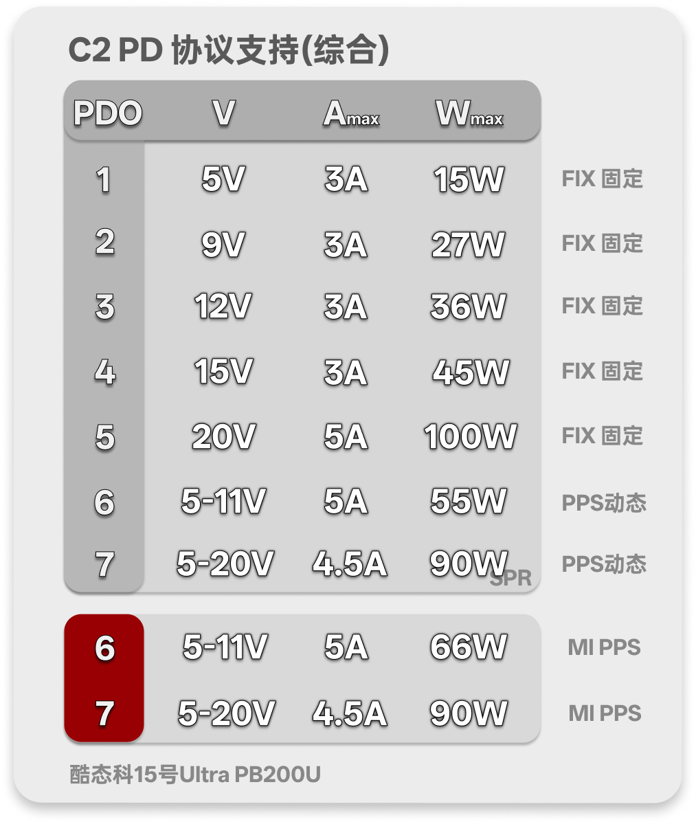 C2 协议表：65W 固定 PDO、90W PPS 和小米 MIPPS