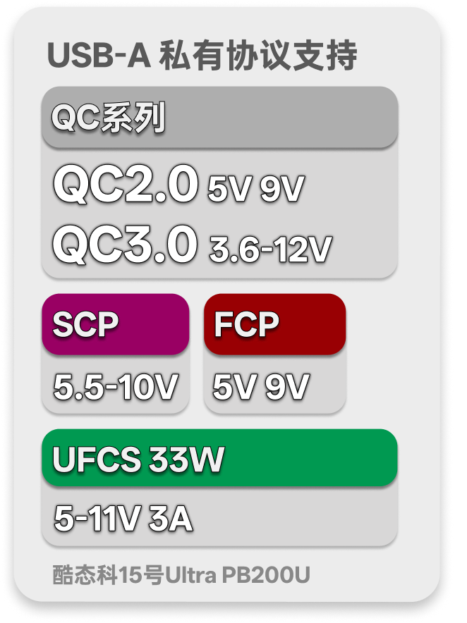 USB-A 私有协议支持，包括 QC、AFC、FCP、SCP 和 33W UFCS
