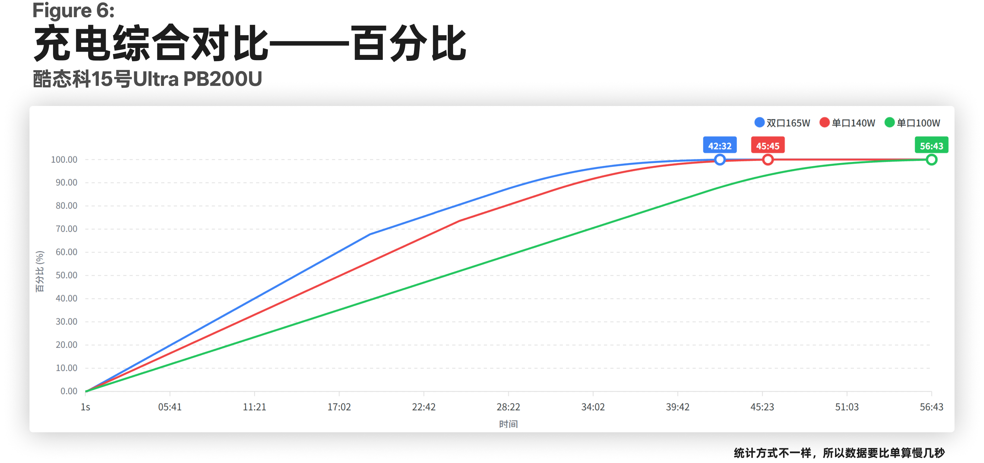 双枪 165W、单口 140W 和单口 100W 的电量百分比曲线对比
