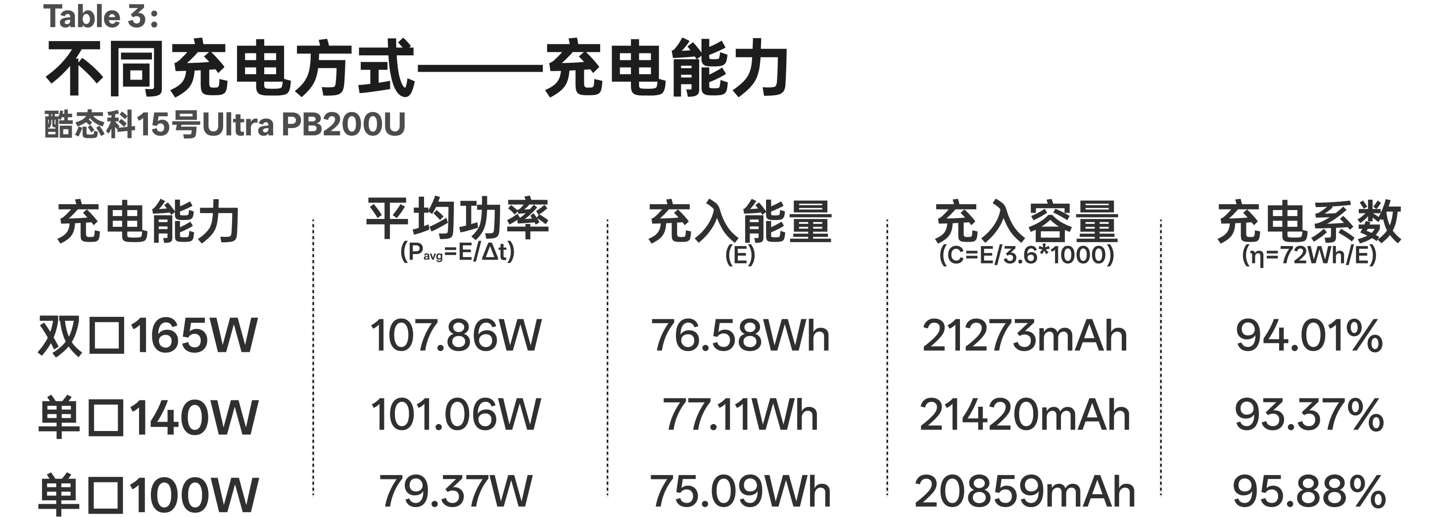不同充电方式的输入能量、平均功率和充电系数汇总
