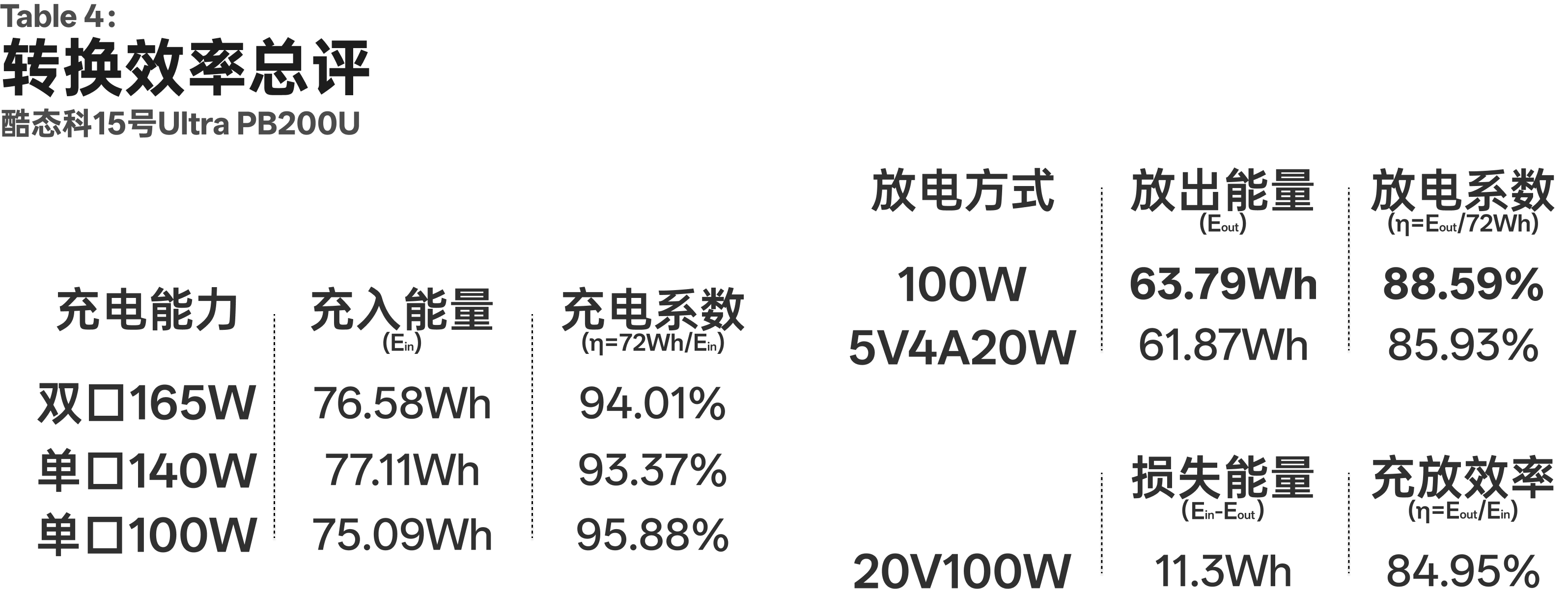 酷态科 15 号 Ultra 输入、输出和综合充放电效率汇总