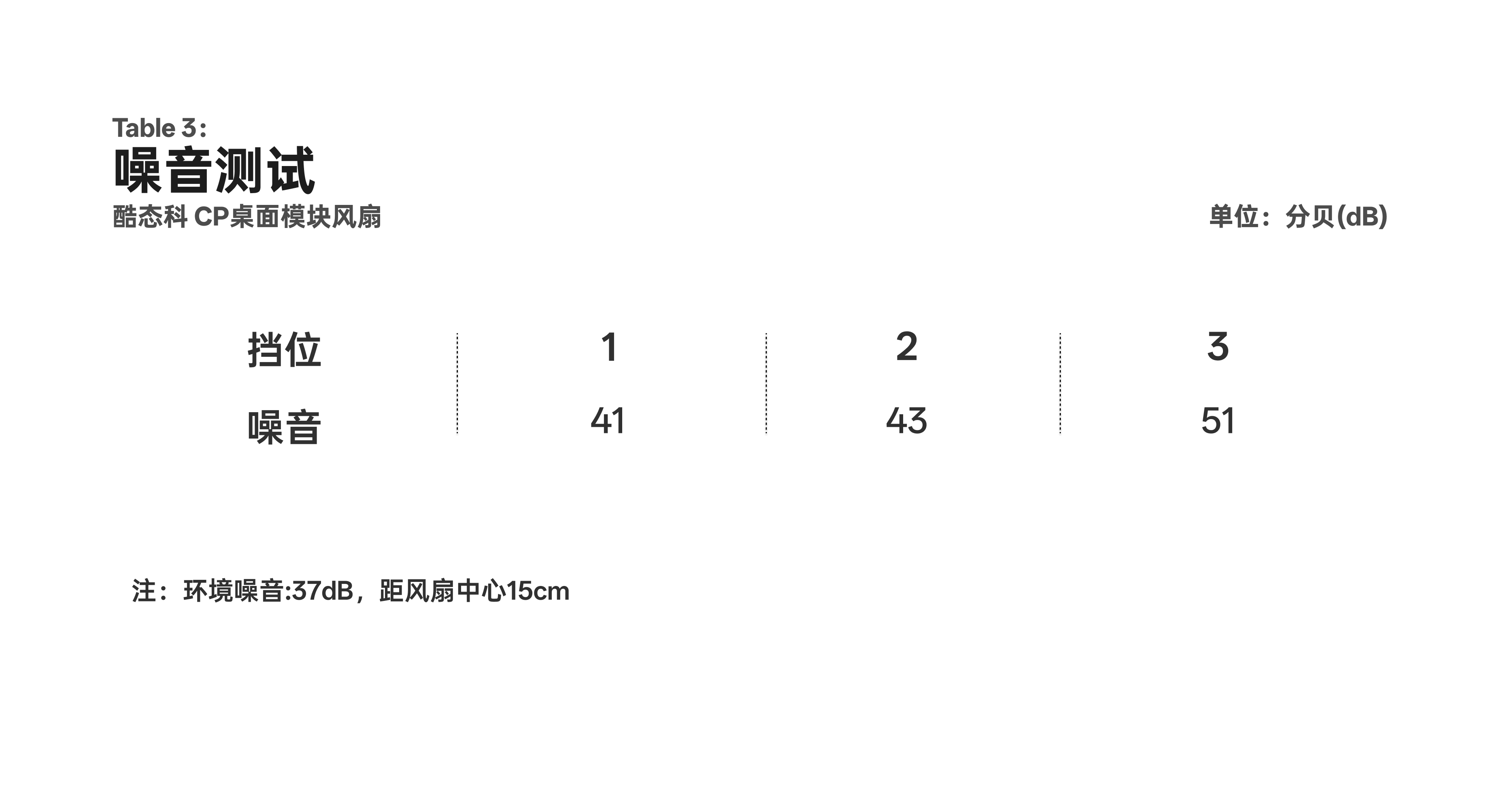 酷态科 CP 桌面模块风扇环境噪声 37dB 下的三档噪声测试表