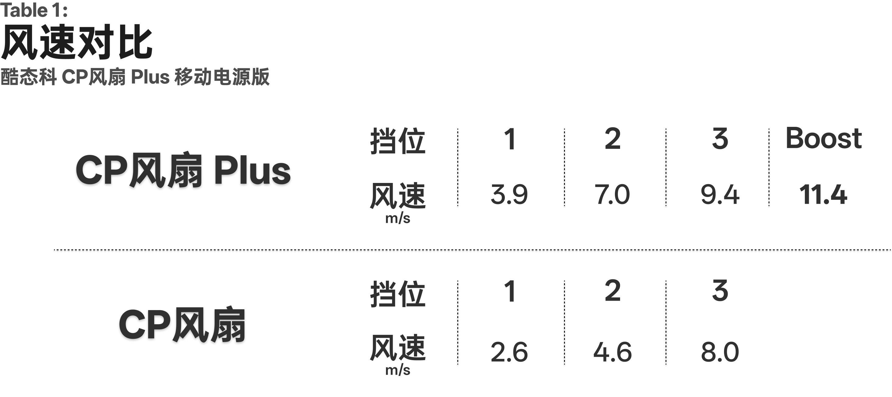 酷态科 CP 风扇 Plus 与上一代 CP 风扇各档风速对比