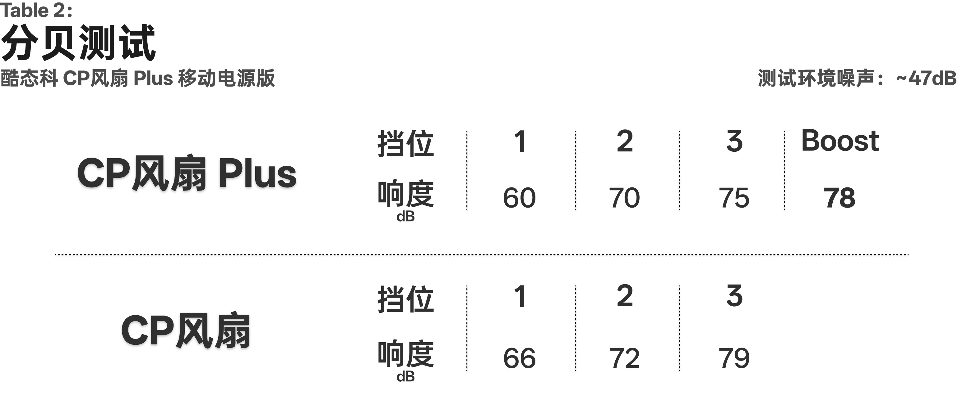 约 47dB 环境下，CP 风扇 Plus 与上一代各档噪音对比