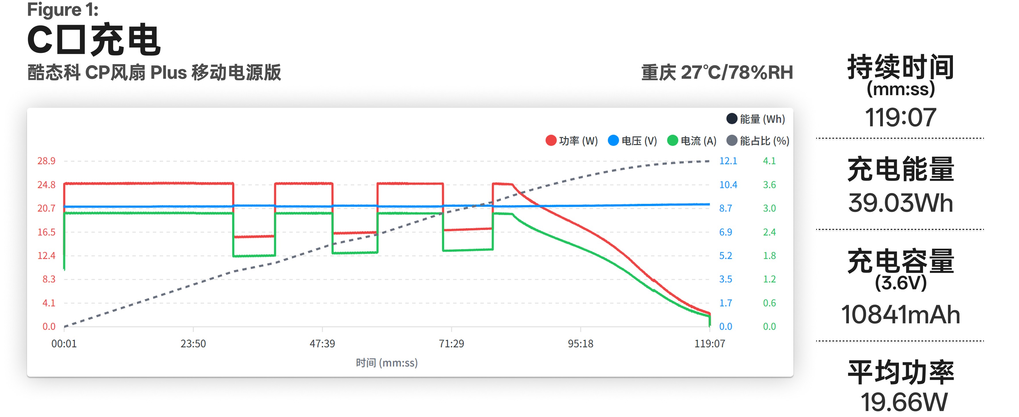 酷态科 CP13 电能块 USB-C 自充曲线，约 119 分钟充入 39.03Wh