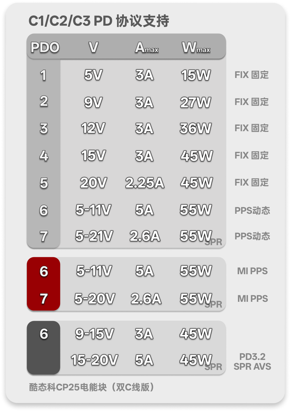 酷态科 CP25 三个 USB-C 接口的 PD 固定档、PPS、Mi PPS 与 SPR AVS 档位