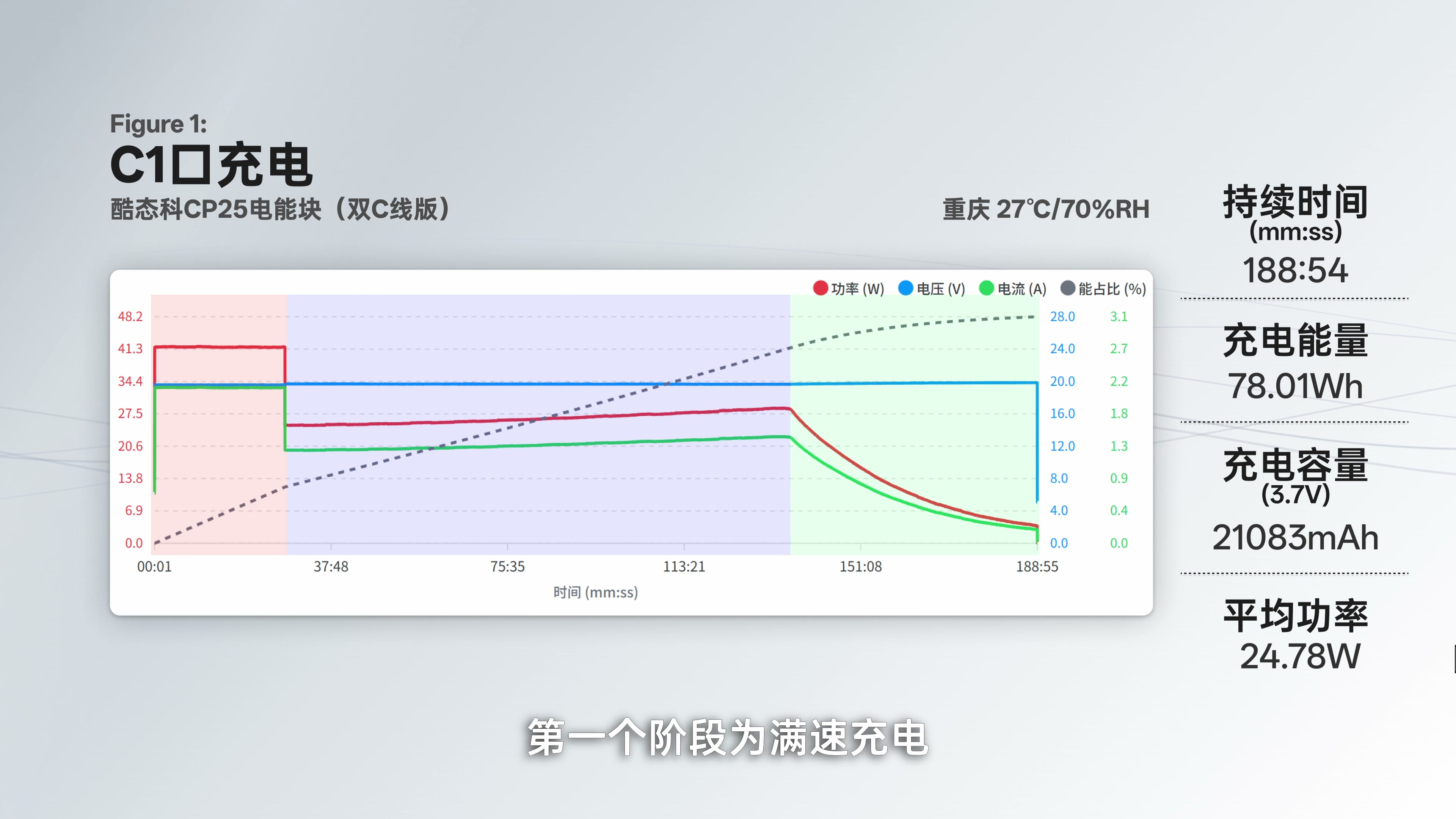 酷态科 CP25 自充曲线分为满速、降功率和涓流三个阶段