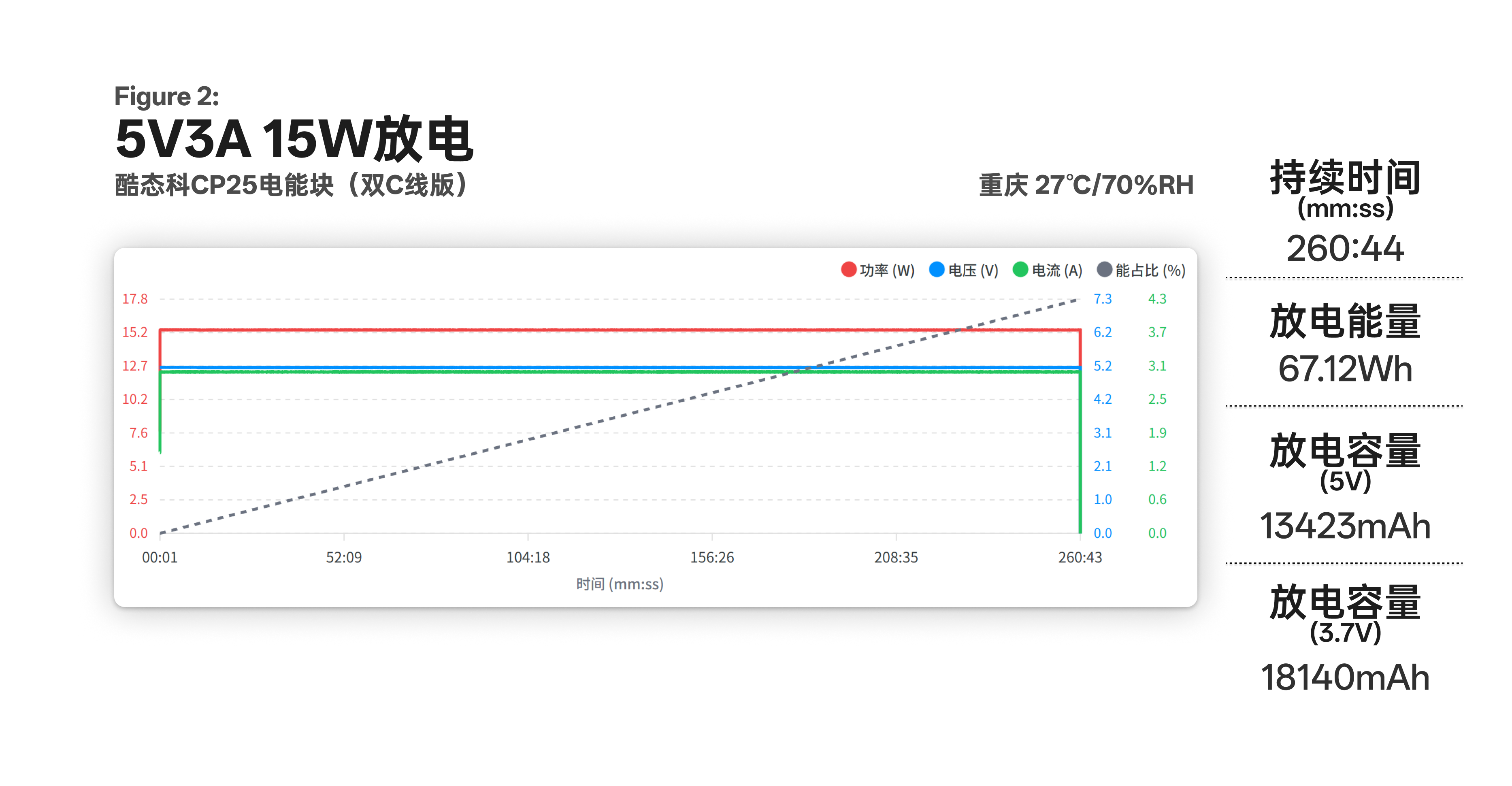 酷态科 CP25 在 5V 3A 15W 下放出 67.12Wh 的完整曲线