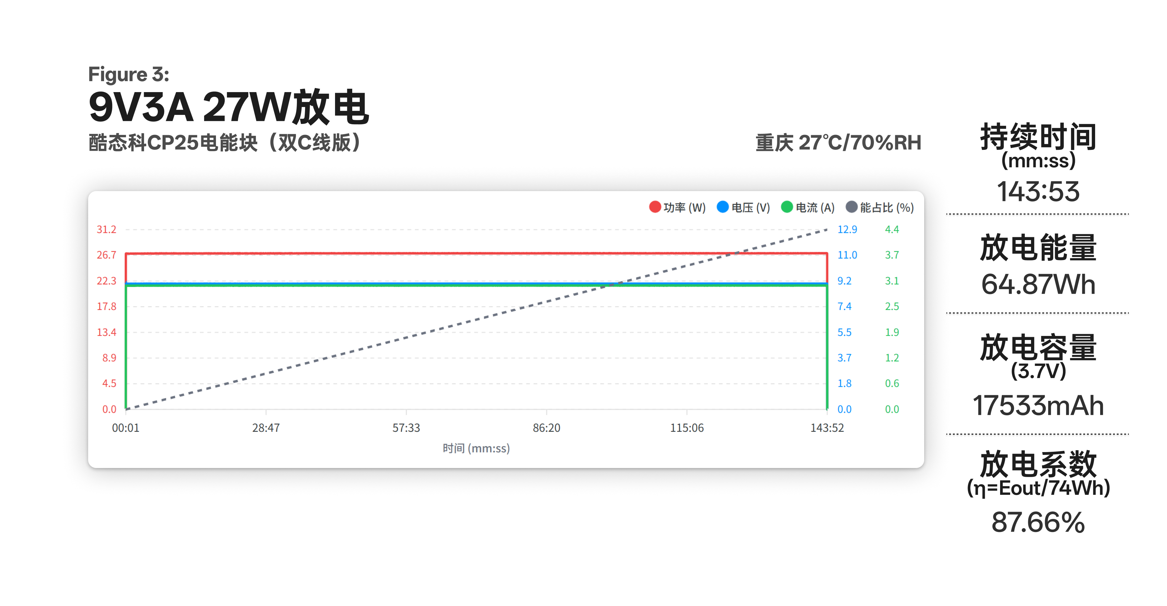 酷态科 CP25 在 9V 3A 27W 下放出 64.87Wh 的曲线