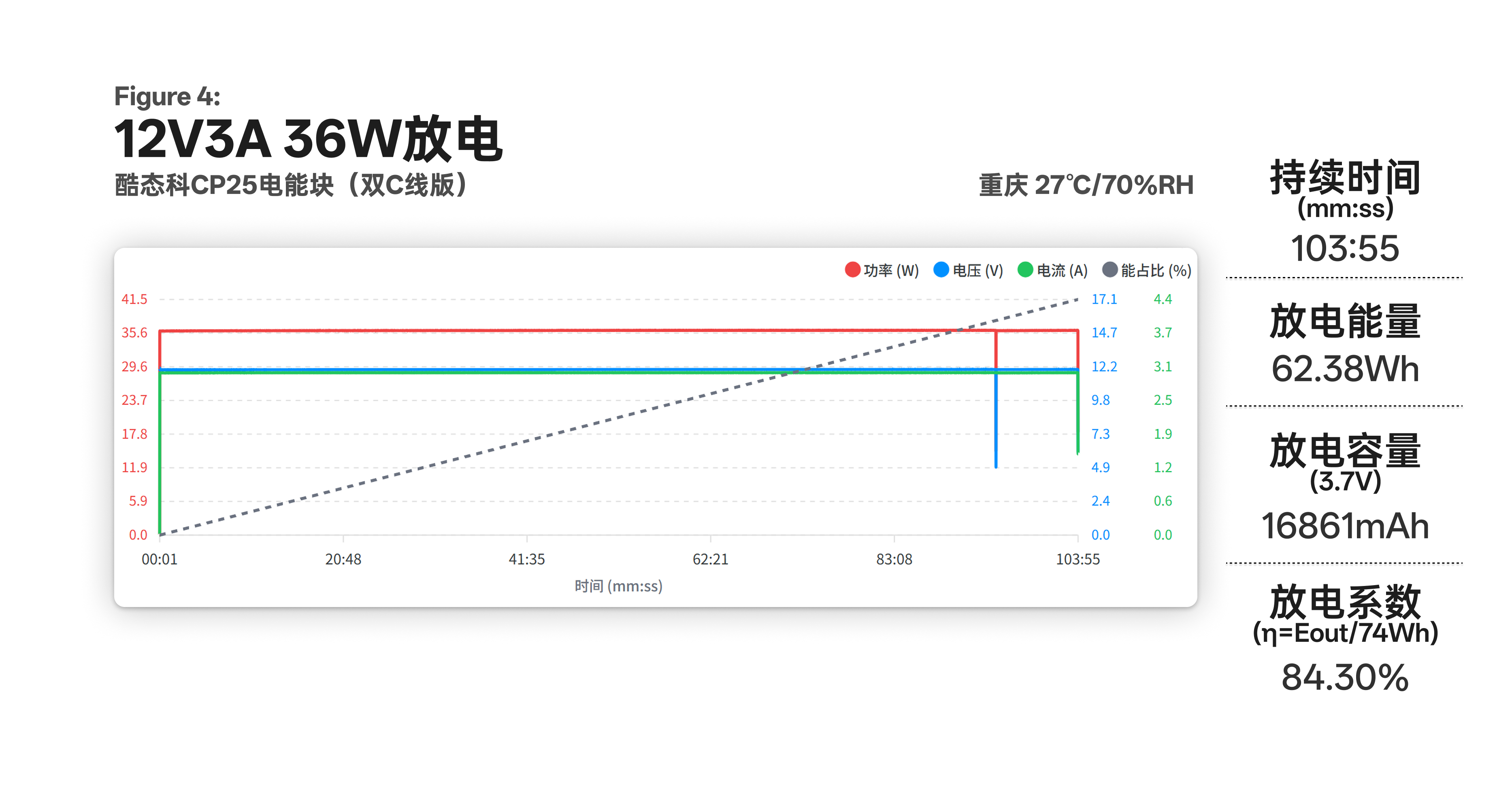 酷态科 CP25 在 12V 3A 36W 下放出 62.38Wh 的曲线