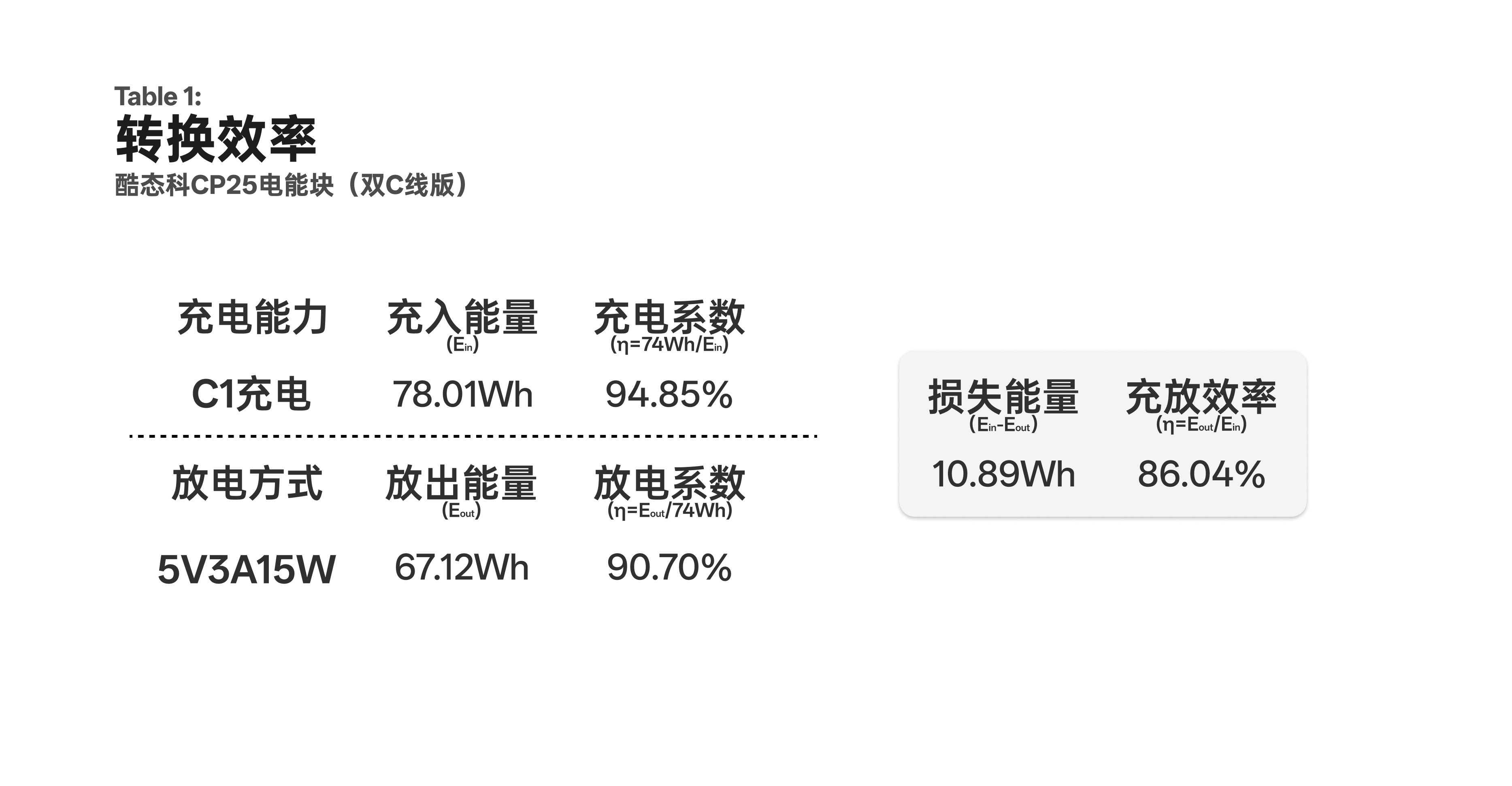 酷态科 CP25 充入 78.01Wh、5V 3A 放出 67.12Wh与 86.04% 完整充放效率