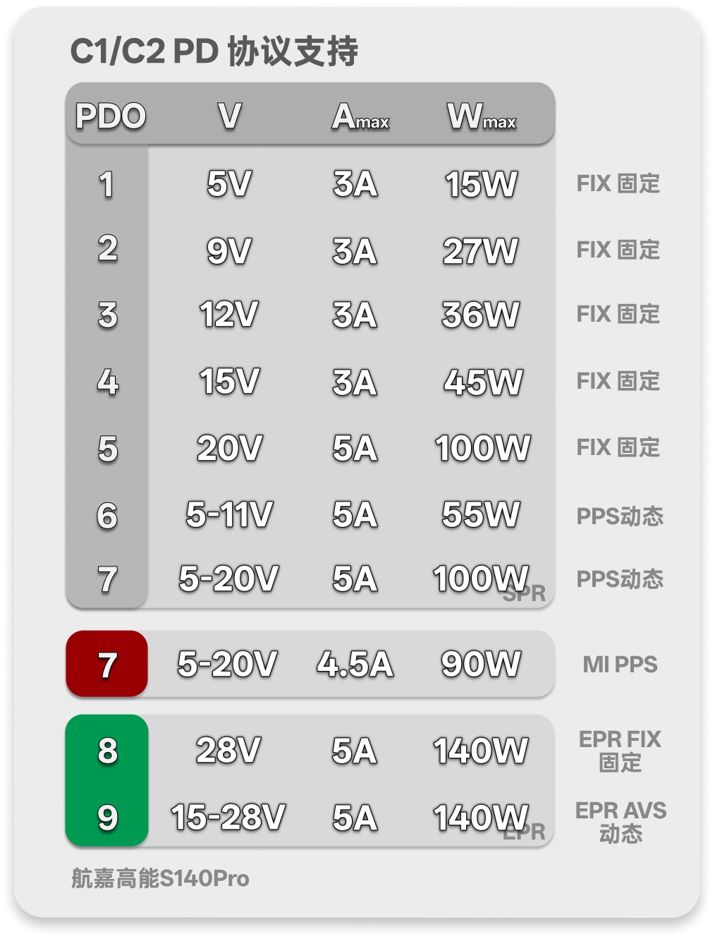 C1/C2 PD 协议表:固定 PDO、PPS、Mi PPS、EPR 固定档和 EPR AVS