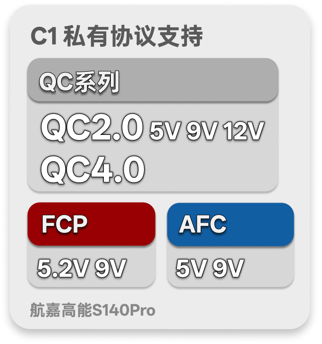 C1 私有协议支持:QC、FCP、AFC,刻意避开 SCP