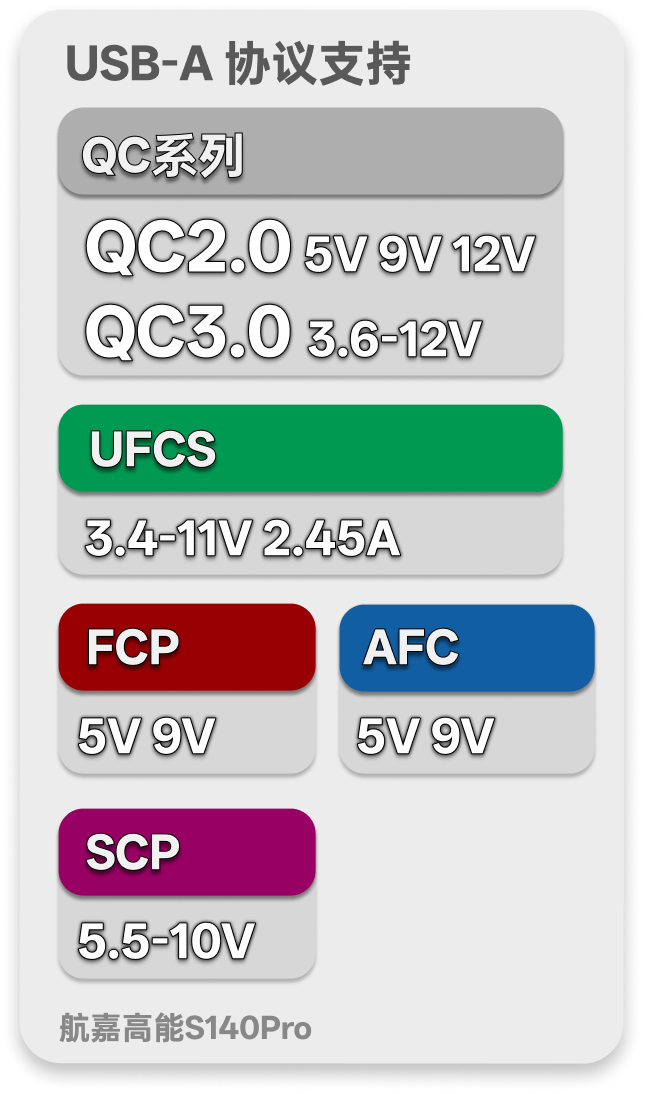 USB-A 口协议支持:QC、UFCS、FCP、AFC 和 SCP