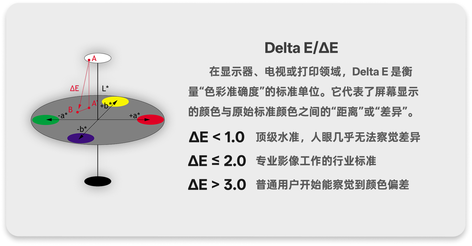 Delta E 色差说明:ΔE 越低,屏幕颜色越接近标准色