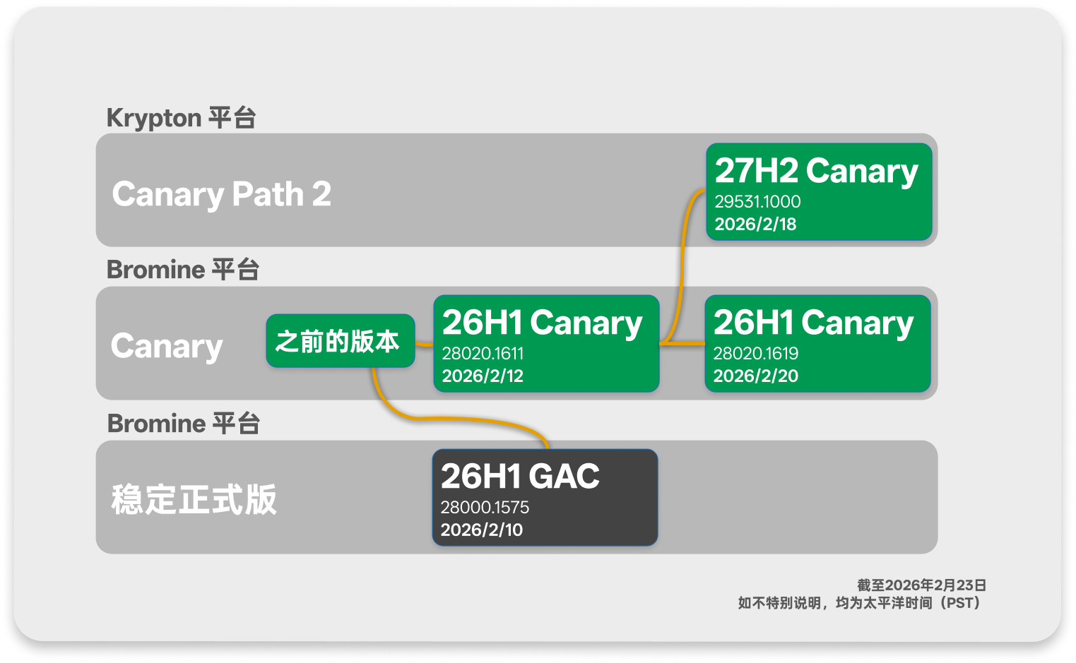 Windows 24H2 相关更新与平台分支关系