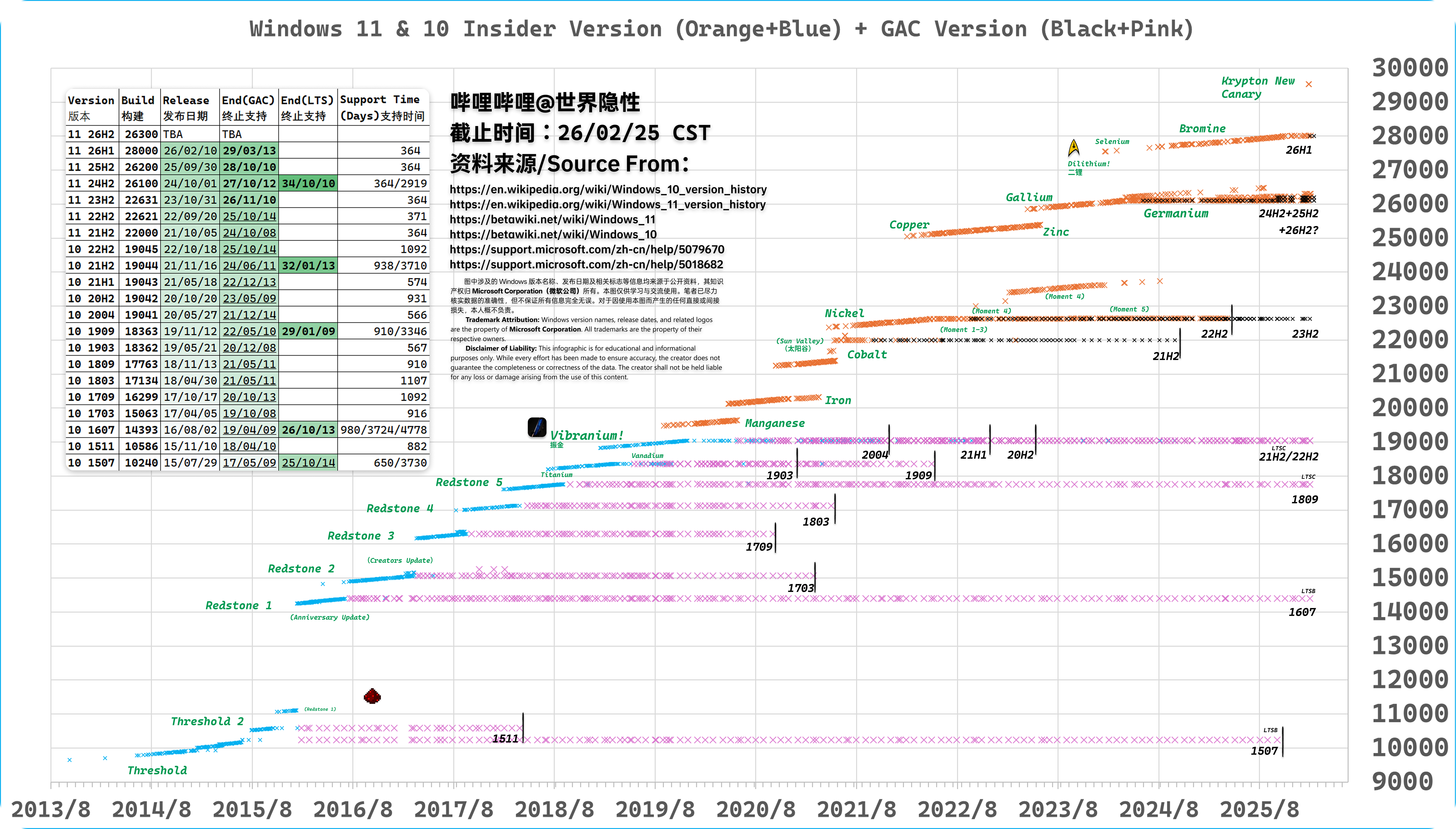 Windows 10 到 Windows 11 预览版和正式版的版本号走势