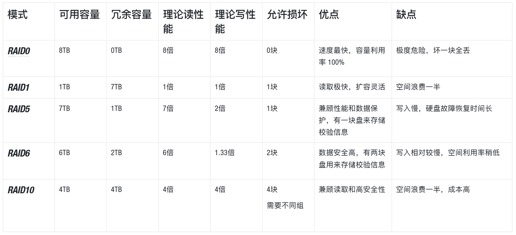 不同 RAID 模式的容量、安全性和性能对比
