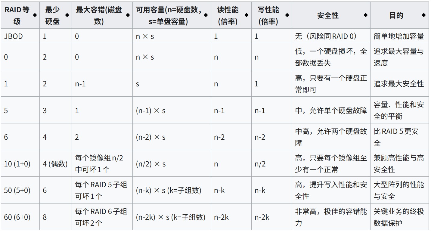 RAID 等级速查表