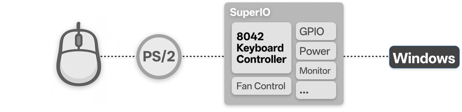 PS/2 鼠标识别更依赖 SuperIO、8042 控制器和 BIOS 阶段检测,逻辑和串口鼠标不同