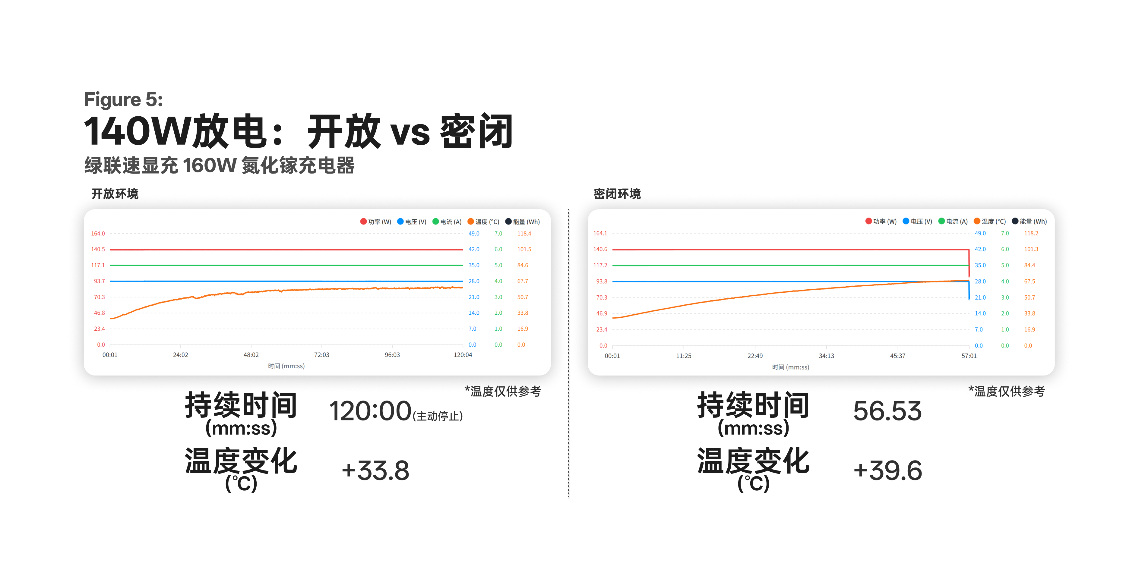 绿联速显充 140W 单口在开放与密闭环境的持续输出对比